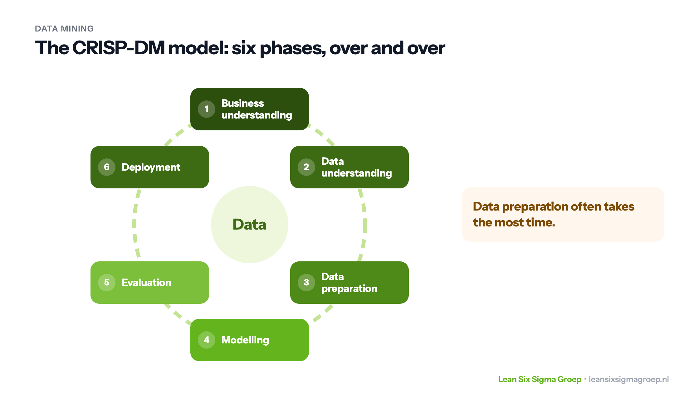 The CRISP-DM model for data mining as a circle of six phases around the data: business understanding, data understanding, data preparation, modelling, evaluation and deployment