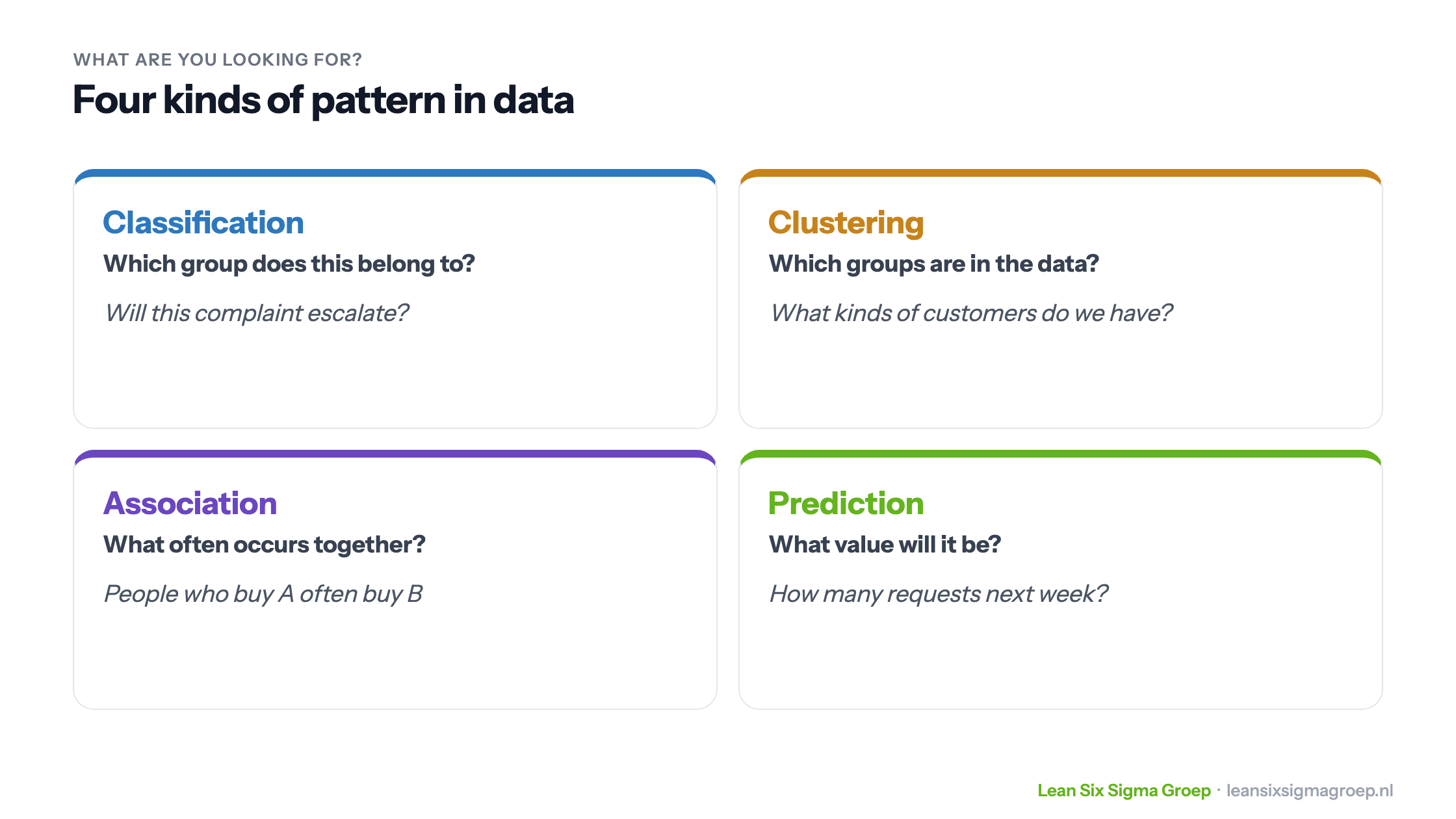 Four kinds of pattern in data mining: classification, clustering, association and prediction, each with a question and an example