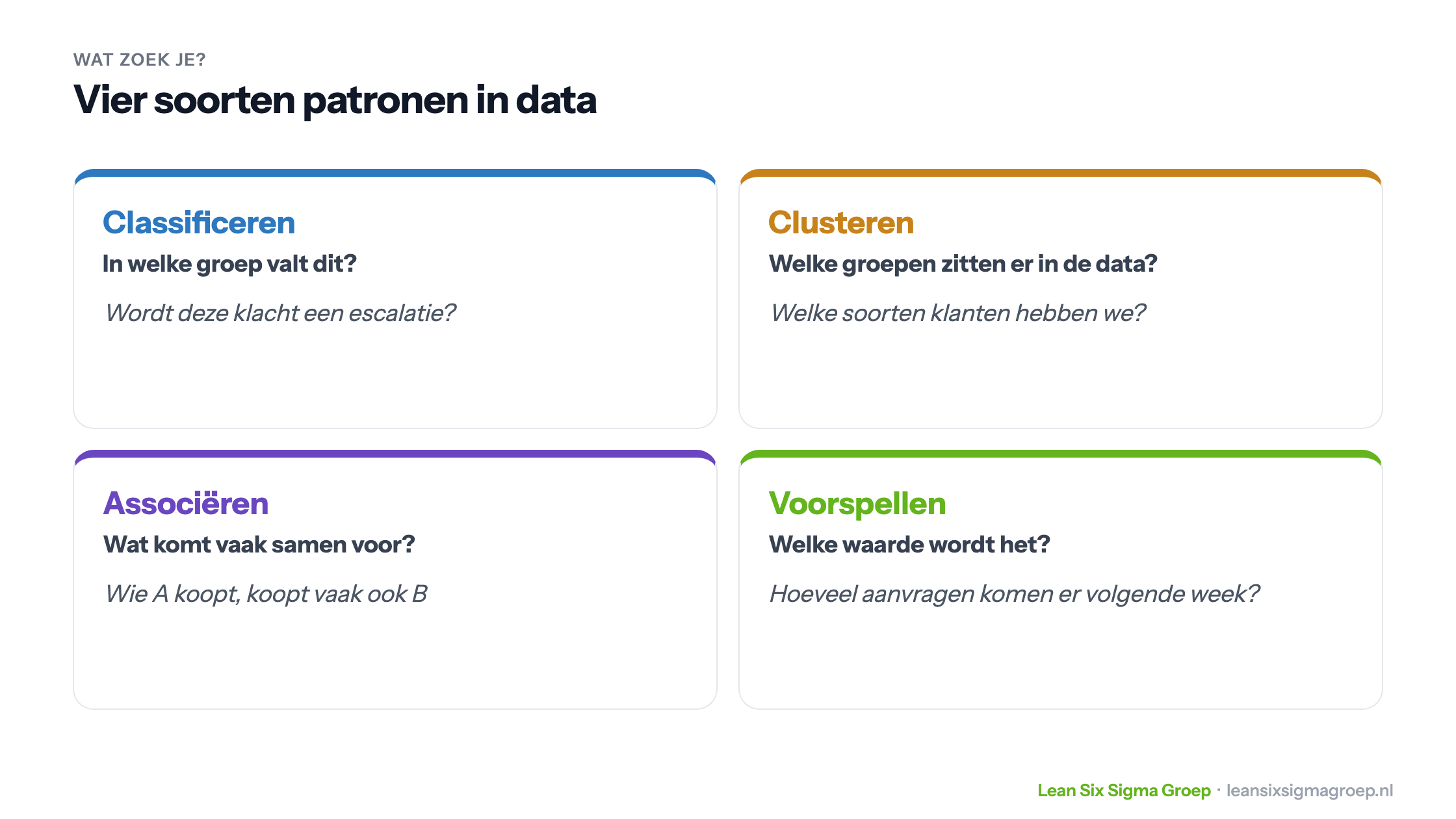Vier soorten patronen in datamining: classificeren, clusteren, associëren en voorspellen, elk met een vraag en een voorbeeld