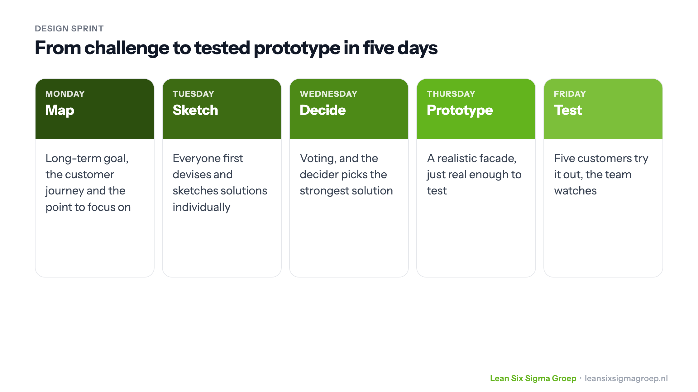 The five days of a Design Sprint: Monday map, Tuesday sketch, Wednesday decide, Thursday build a prototype and Friday test with five customers