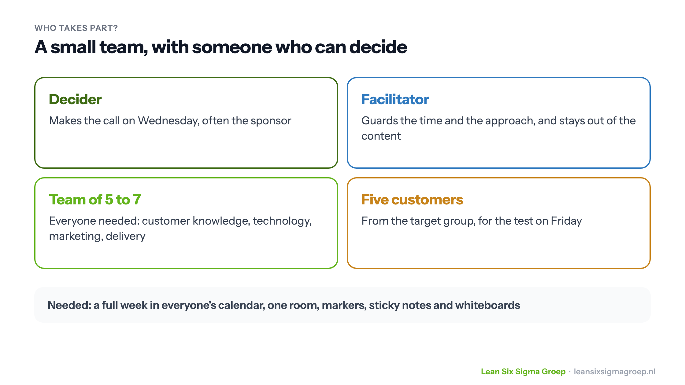 The roles in a Design Sprint: a decider, a facilitator, a team of five to seven people and five customers for the test