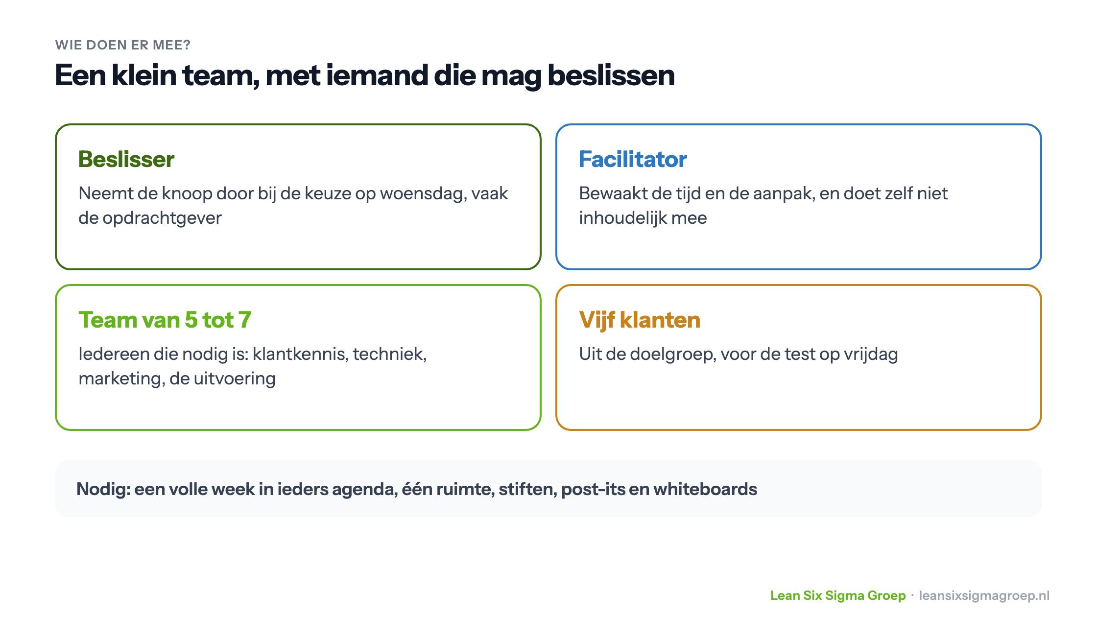 De rollen in een Design Sprint: een beslisser, een facilitator, een team van vijf tot zeven mensen en vijf klanten voor de test