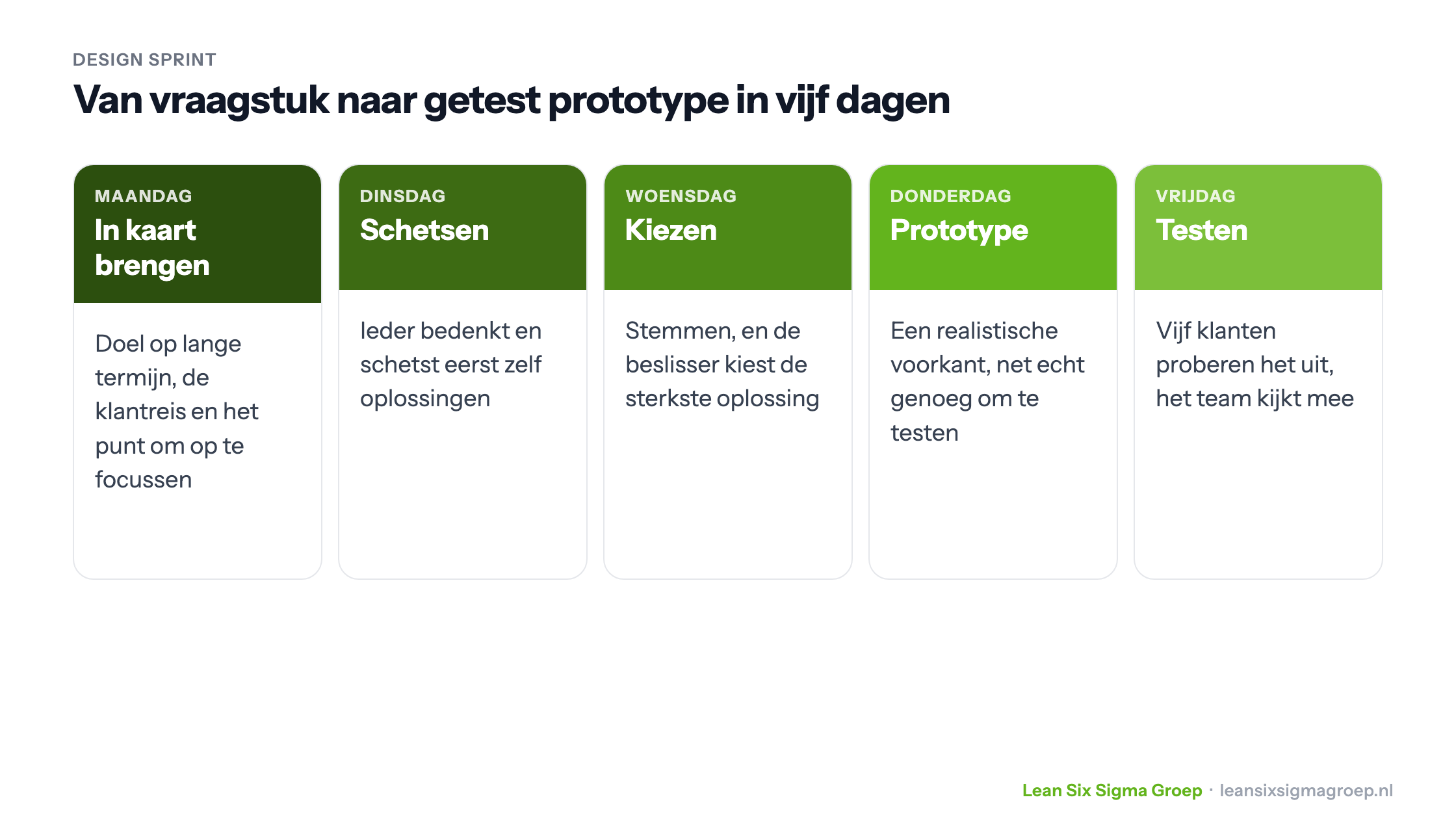 De vijf dagen van een Design Sprint: maandag in kaart brengen, dinsdag schetsen, woensdag kiezen, donderdag een prototype bouwen en vrijdag testen met vijf klanten