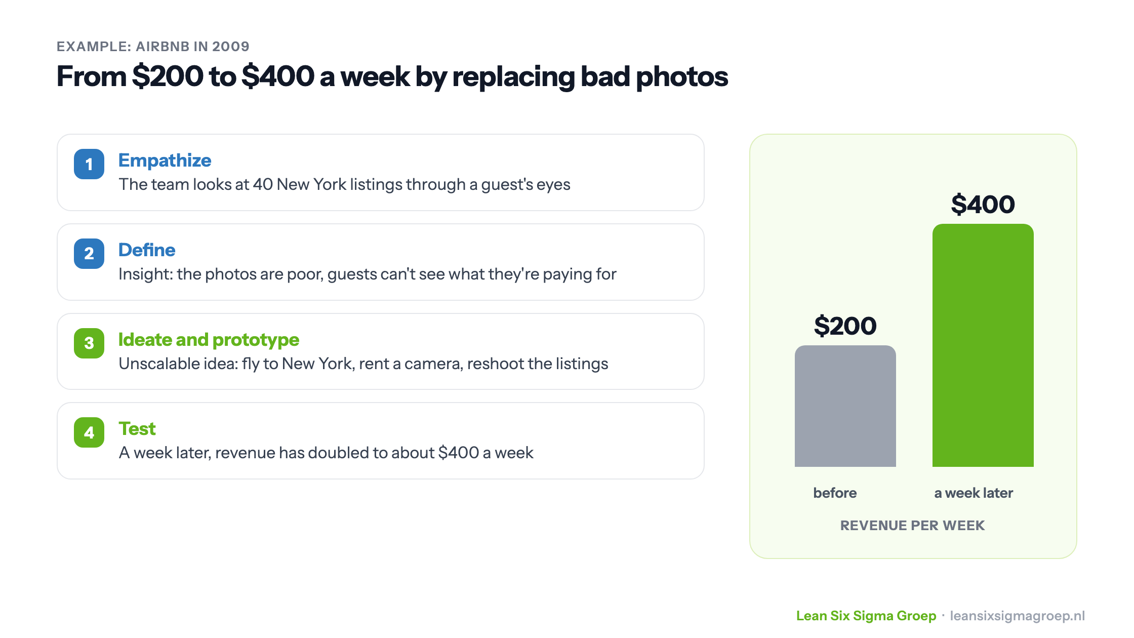 Design Thinking at Airbnb in 2009: from looking at 40 listings and realising the photos were poor to reshooting them, after which revenue doubled from 200 to 400 dollars a week