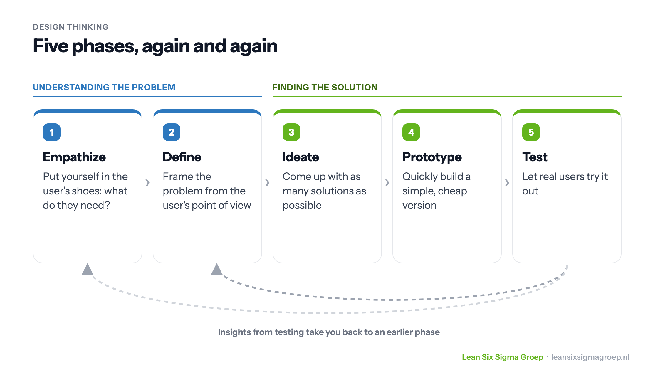 The five phases of Design Thinking: Empathize and Define to understand the problem, Ideate, Prototype and Test to find the solution, with insights from testing leading back to earlier phases
