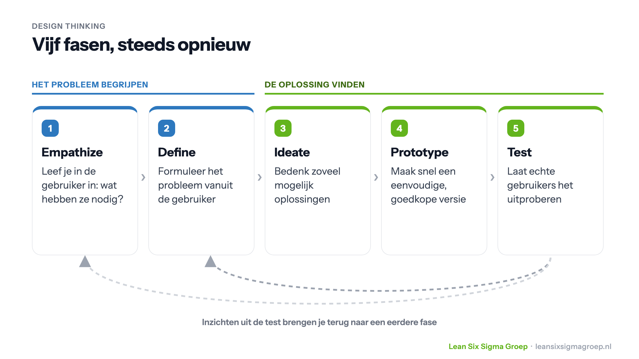 De vijf fasen van Design Thinking: Empathize en Define om het probleem te begrijpen, Ideate, Prototype en Test om de oplossing te vinden, met inzichten uit de test die terugleiden naar eerdere fasen