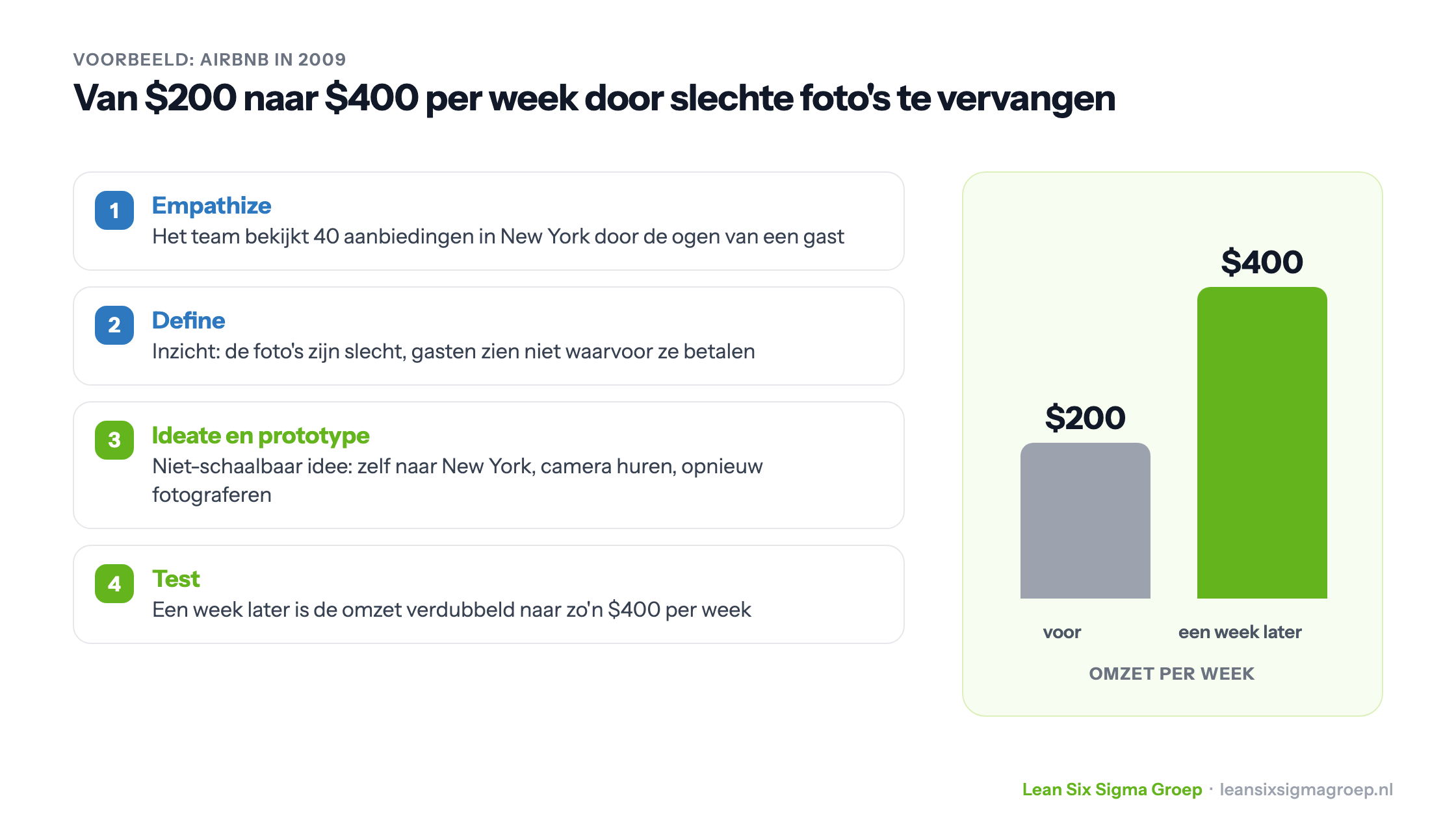 Design Thinking bij Airbnb in 2009: van 40 aanbiedingen bekijken en het inzicht dat de foto's slecht waren tot zelf fotograferen, waarna de omzet verdubbelde van 200 naar 400 dollar per week