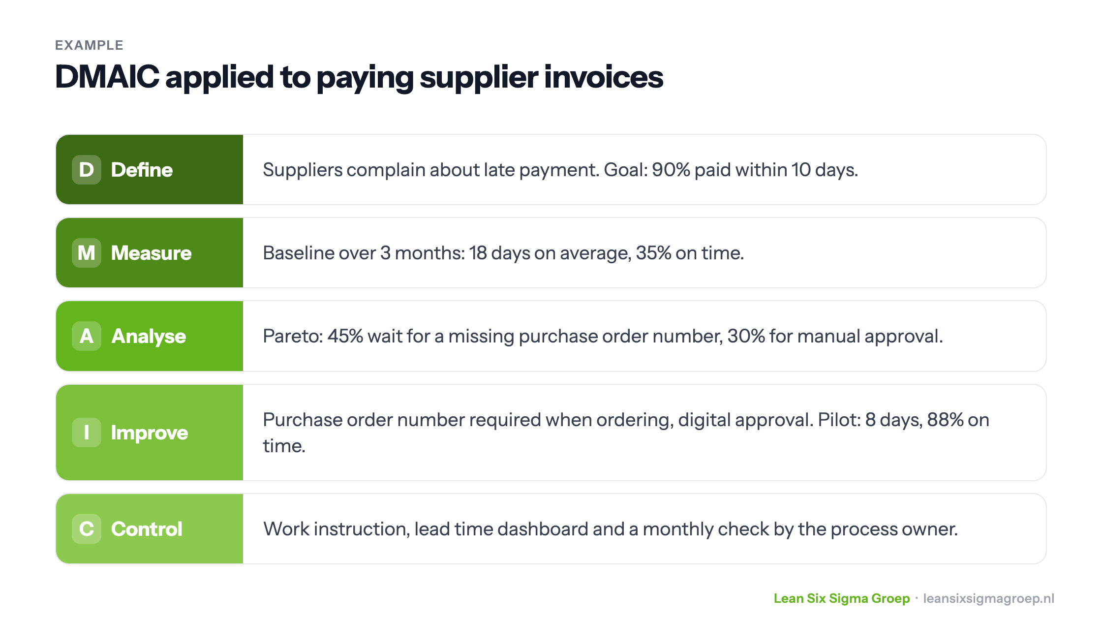 Example of DMAIC applied to paying supplier invoices: from 18 days and 35 percent on time to 8 days and 88 percent on time, with causes from a Pareto analysis and how the result is sustained