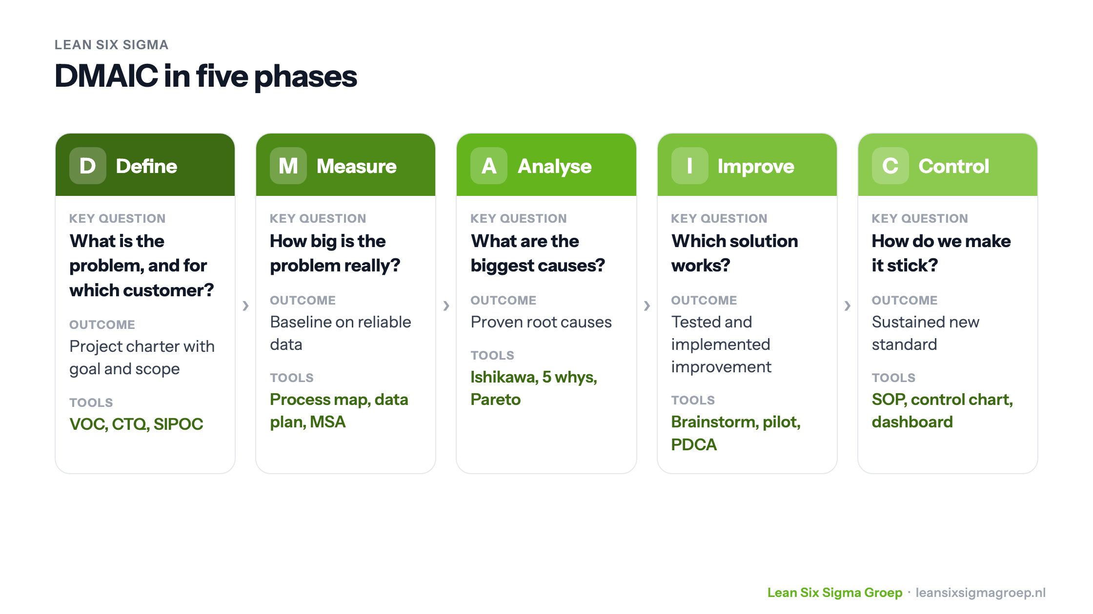 DMAIC in five phases with the key question, outcome and tools for each phase: Define, Measure, Analyse, Improve and Control