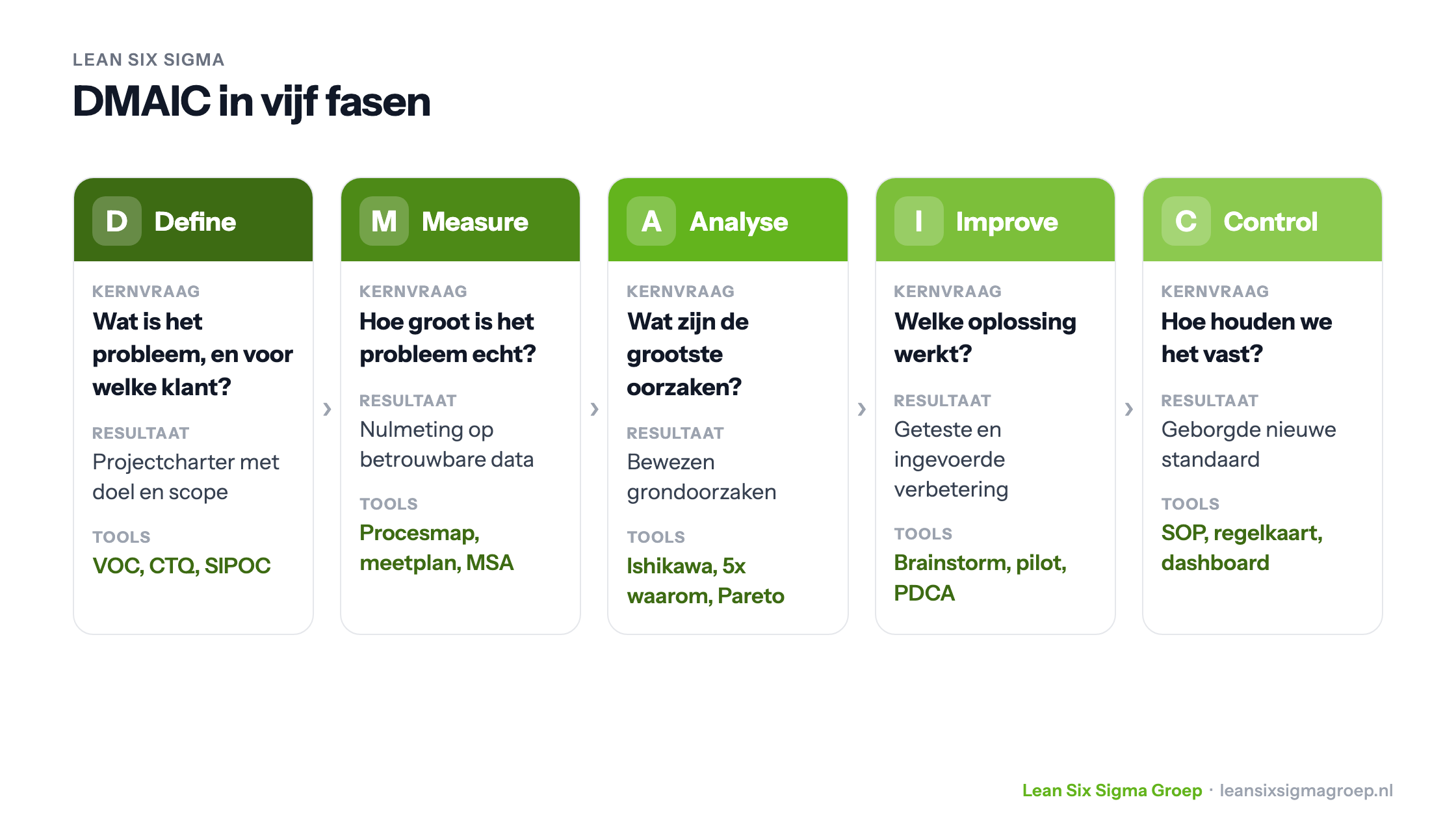 DMAIC in vijf fasen met per fase de kernvraag, het resultaat en de tools: Define, Measure, Analyse, Improve en Control