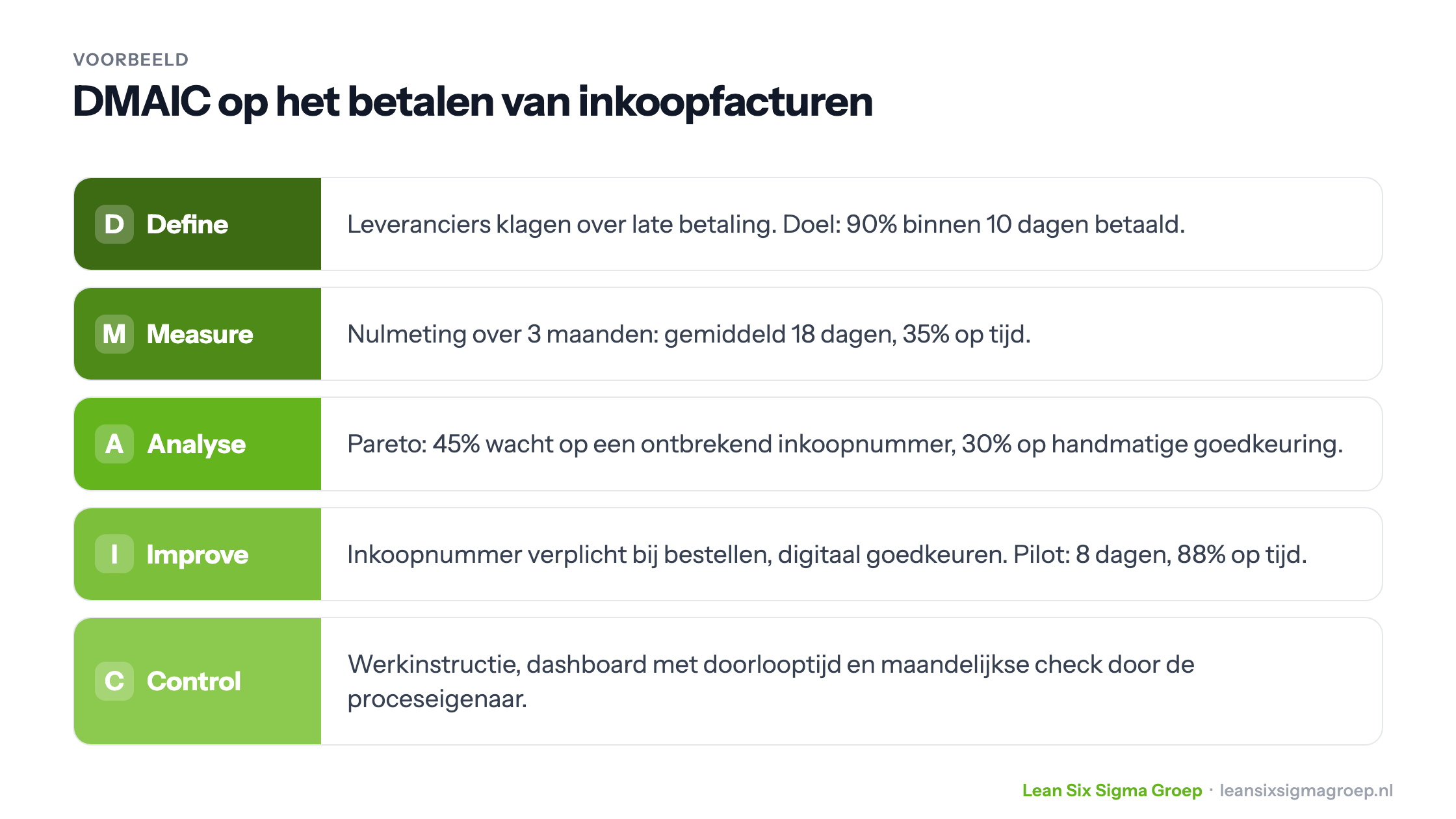 Voorbeeld van DMAIC op het betalen van inkoopfacturen: van 18 dagen en 35 procent op tijd naar 8 dagen en 88 procent op tijd, met de oorzaken uit een Pareto-analyse en de borging