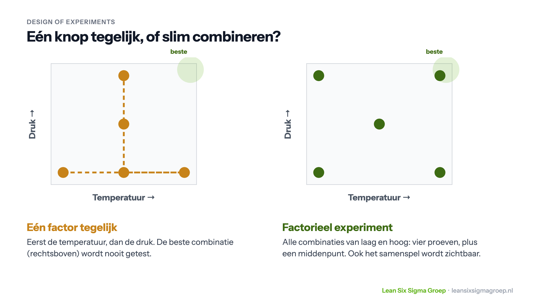 Eén factor tegelijk tegenover een factorieel experiment met temperatuur en druk: alleen het factoriële ontwerp test de beste combinatie rechtsboven
