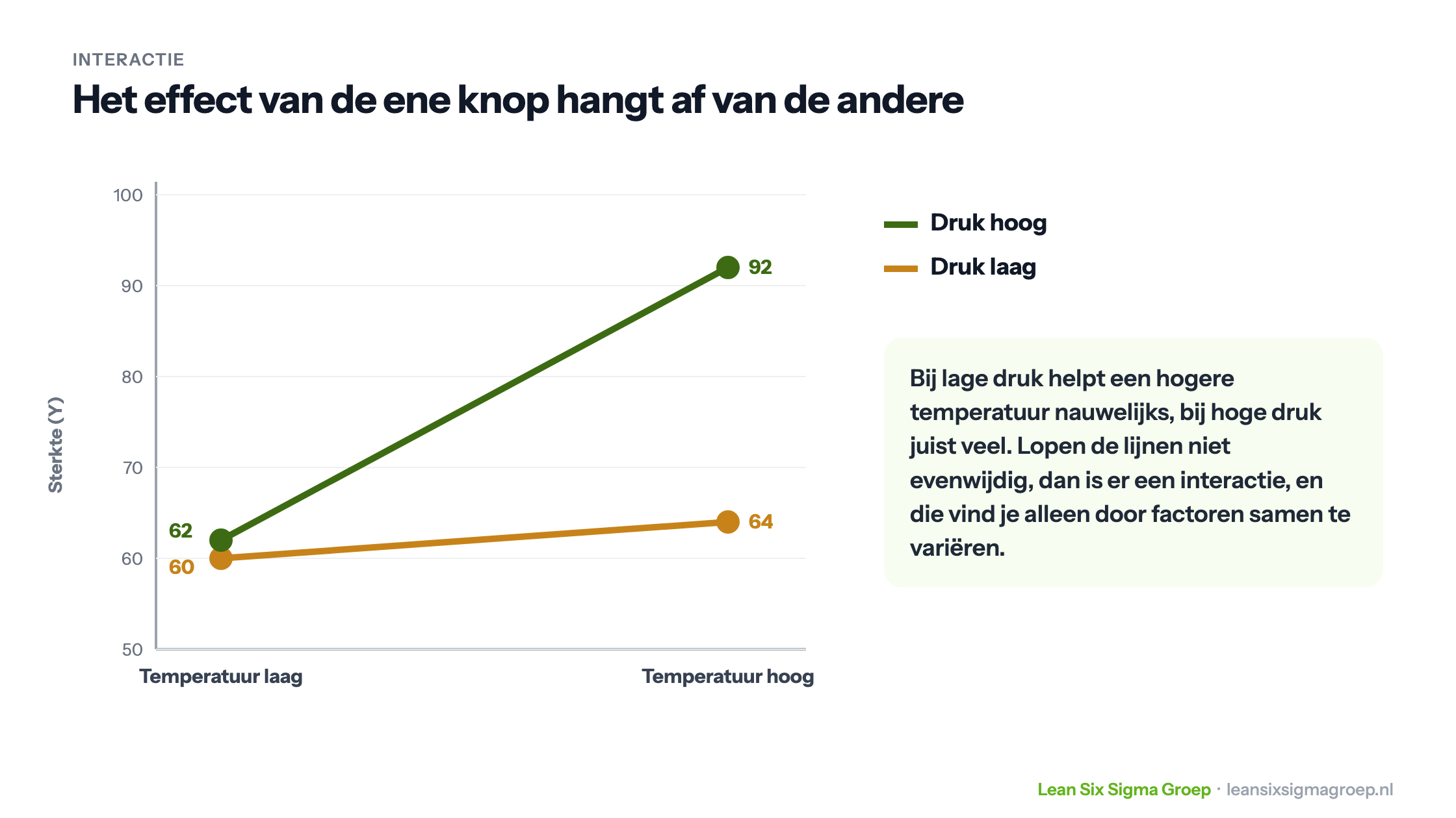 Interactiegrafiek: bij lage druk stijgt de sterkte van 60 naar 64 bij hogere temperatuur, bij hoge druk van 62 naar 92