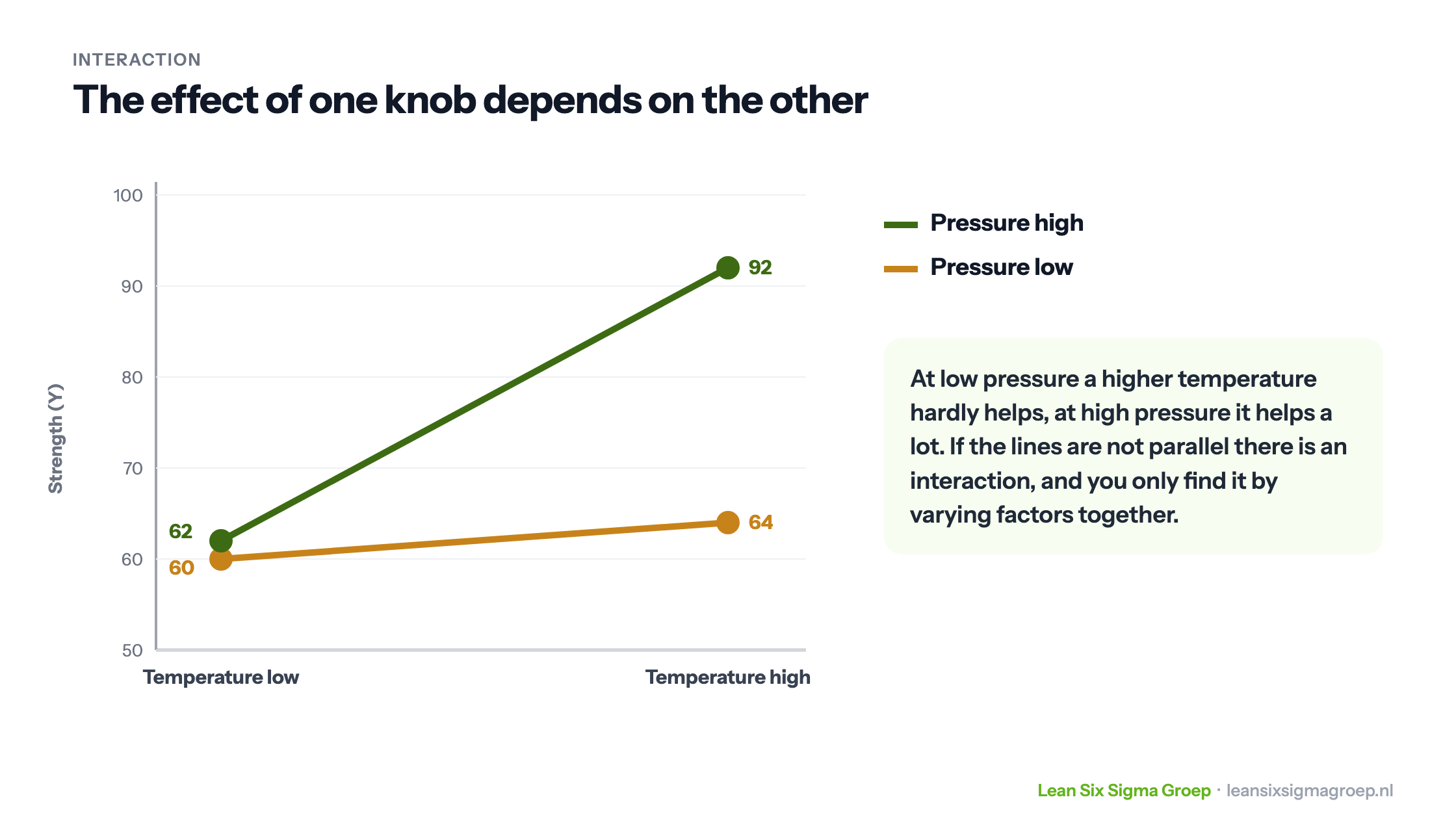 Interaction plot: at low pressure strength rises from 60 to 64 at higher temperature, at high pressure from 62 to 92