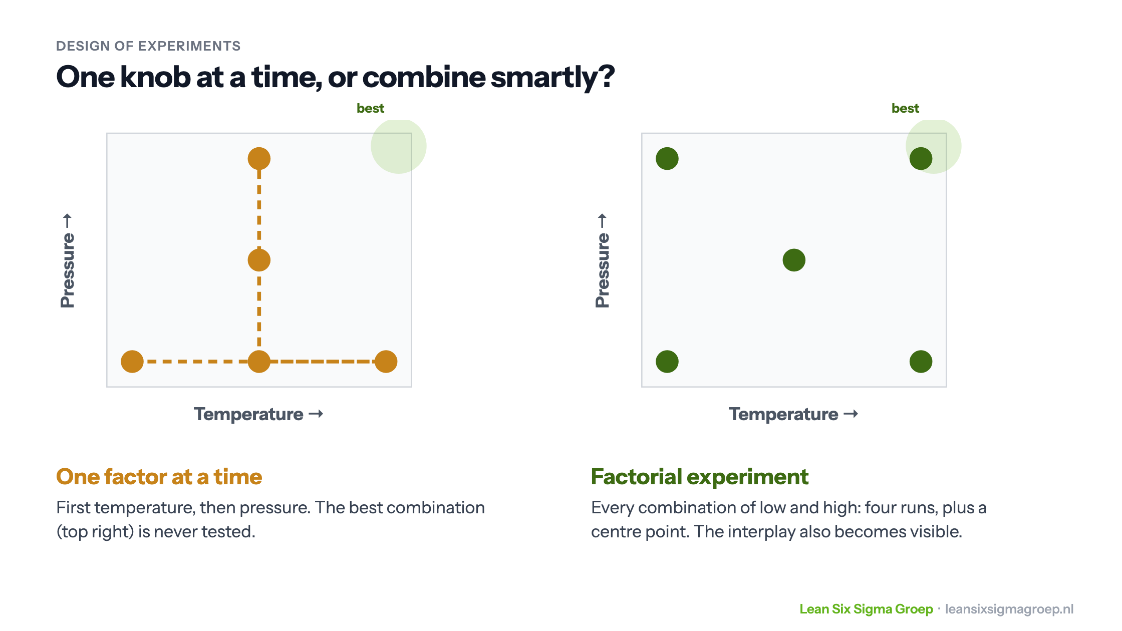 One factor at a time versus a factorial experiment with temperature and pressure: only the factorial design tests the best combination at the top right