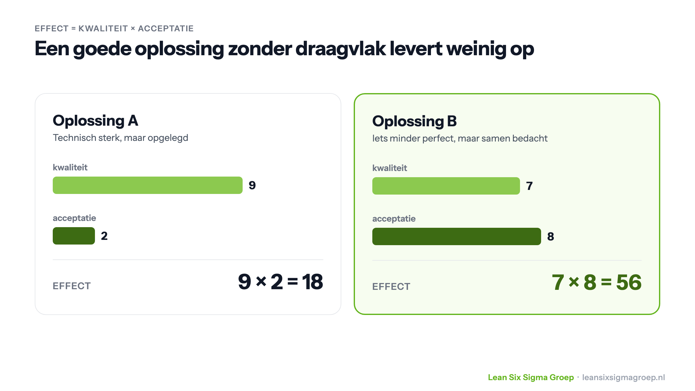 Effect is kwaliteit maal acceptatie: oplossing A scoort 9 op kwaliteit en 2 op acceptatie (effect 18), oplossing B 7 en 8 (effect 56)
