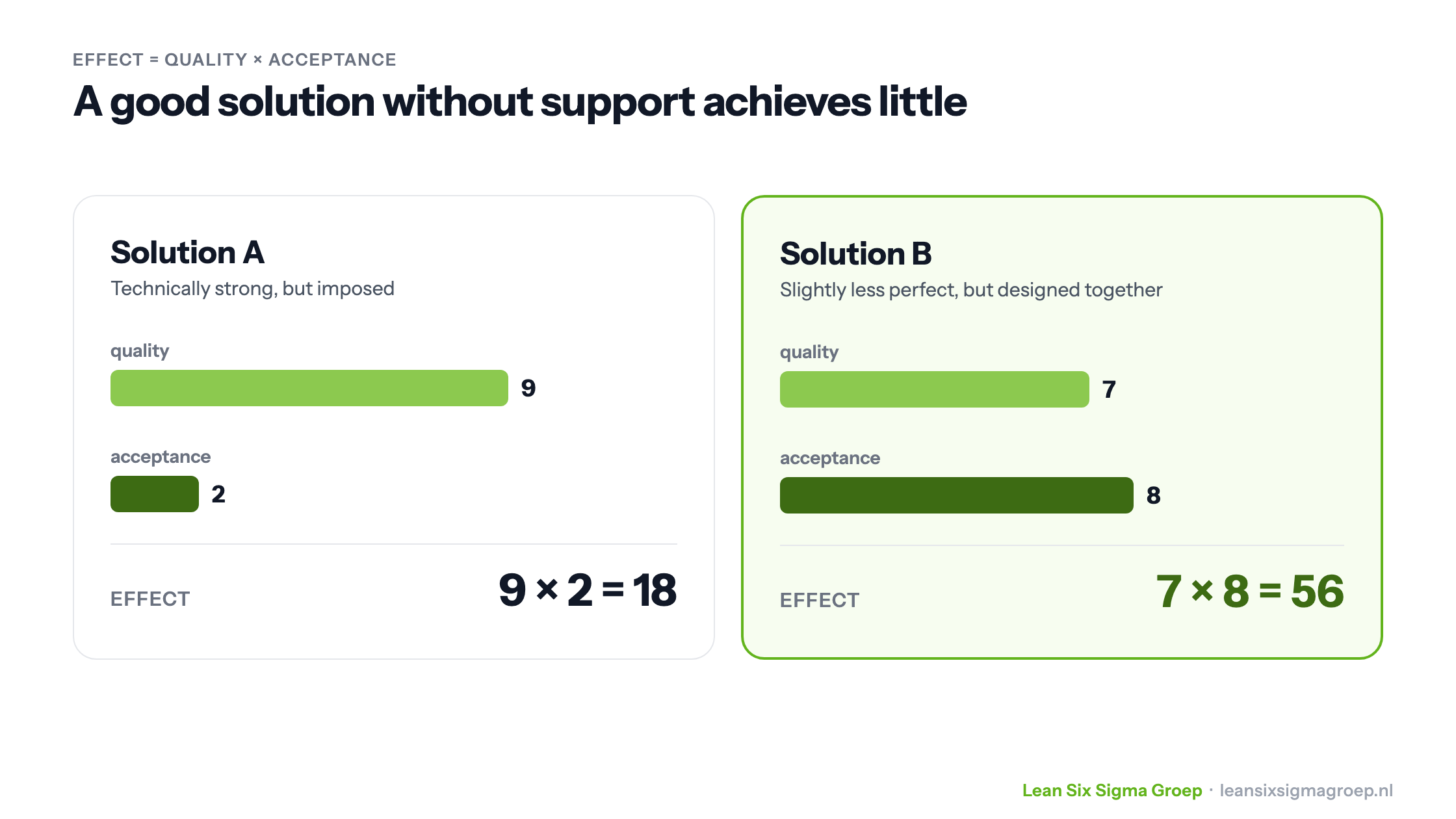 Effect is quality times acceptance: solution A scores 9 on quality and 2 on acceptance (effect 18), solution B 7 and 8 (effect 56)
