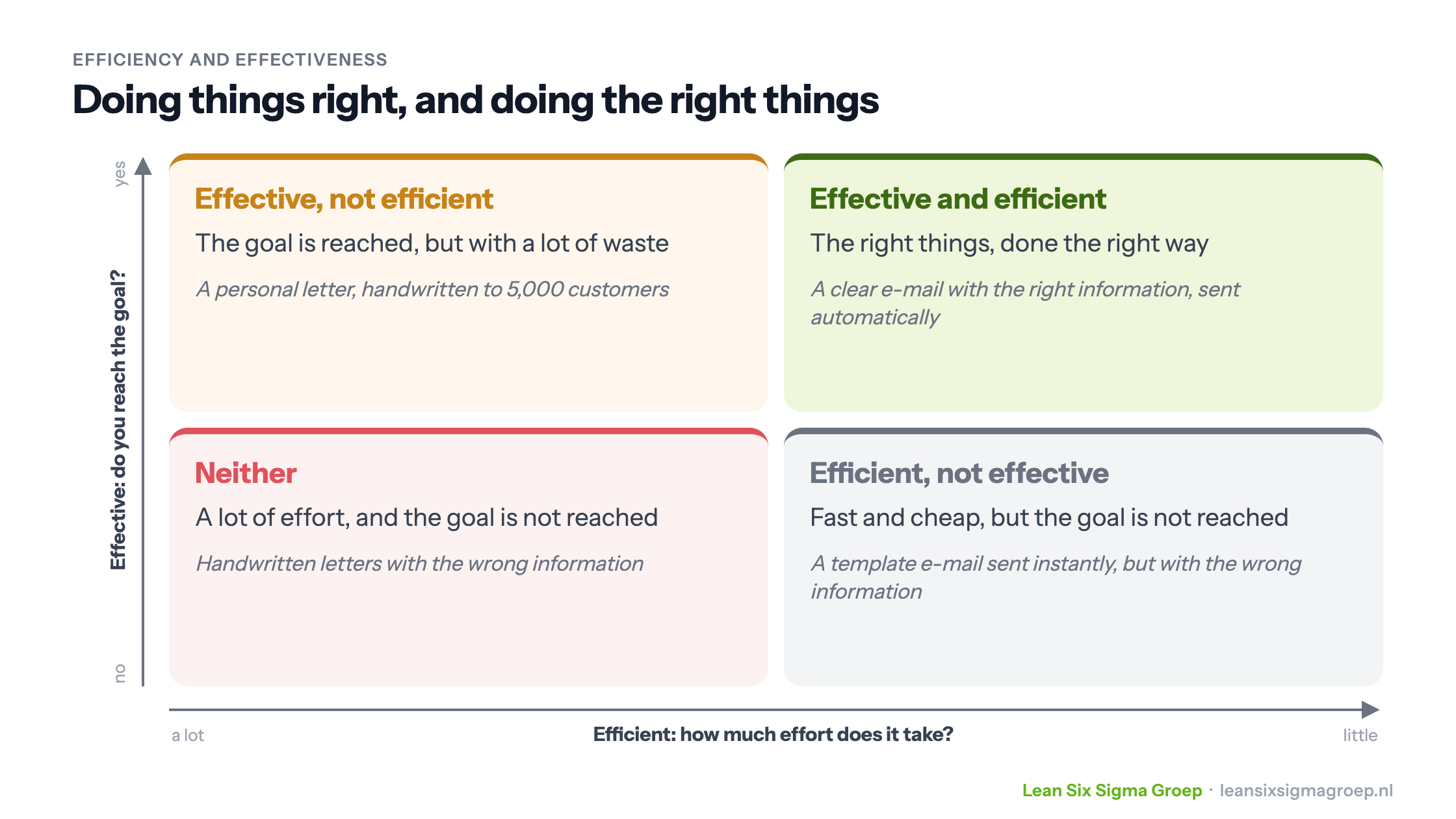 Efficiency and effectiveness in four combinations, with examples of a municipality informing residents: by letter or template e-mail, with the right or the wrong information