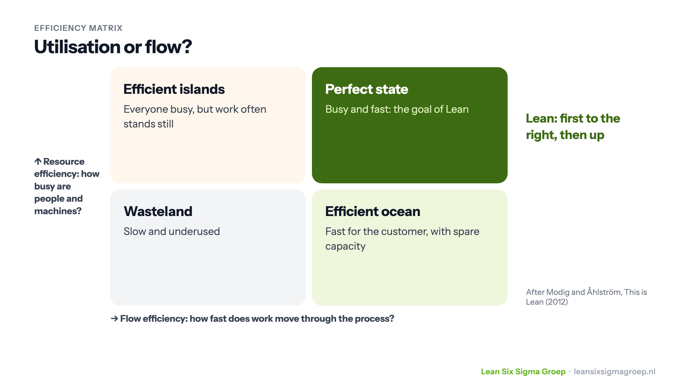 The efficiency matrix of Modig and Åhlström: resource efficiency versus flow efficiency, with efficient islands, wasteland, efficient ocean and the perfect state