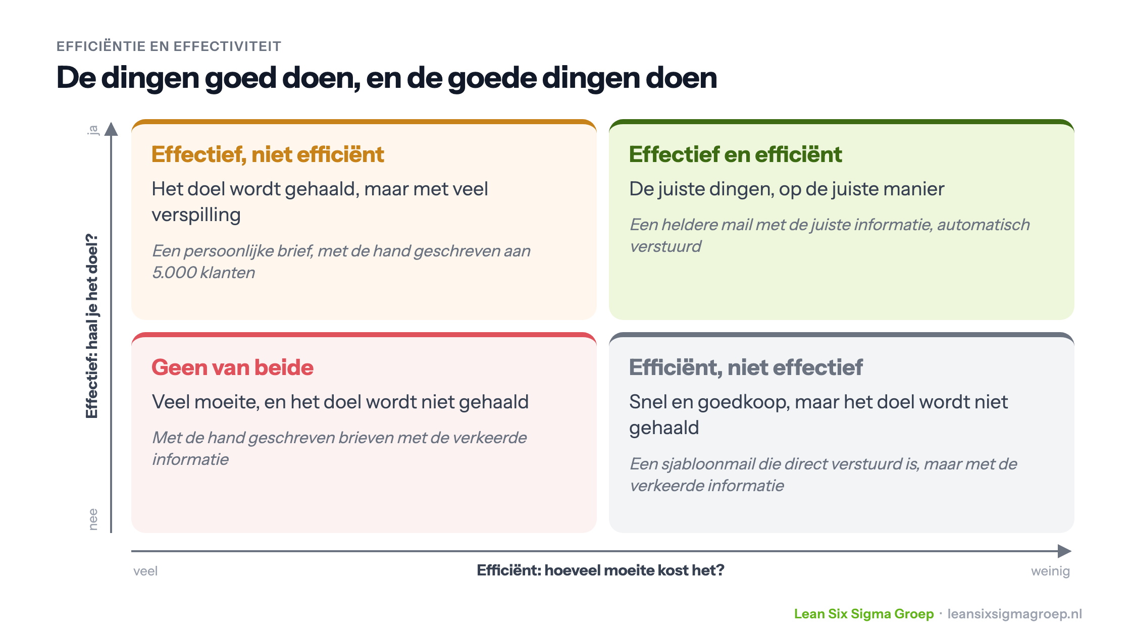 Efficiëntie en effectiviteit in vier combinaties, met voorbeelden van een gemeente die inwoners informeert: per brief, per sjabloonmail, met de juiste of de verkeerde informatie
