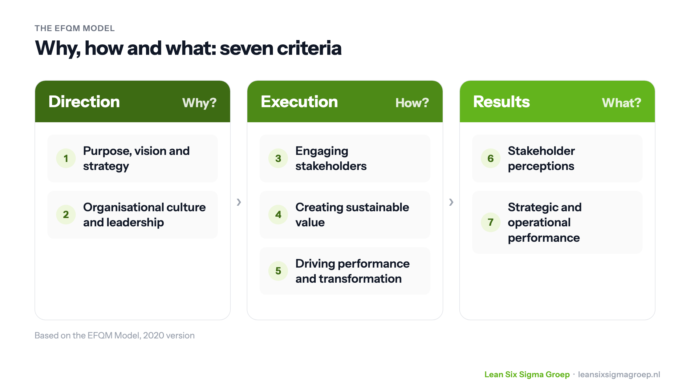 The EFQM Model with direction, execution and results (why, how and what) and the seven criteria underneath