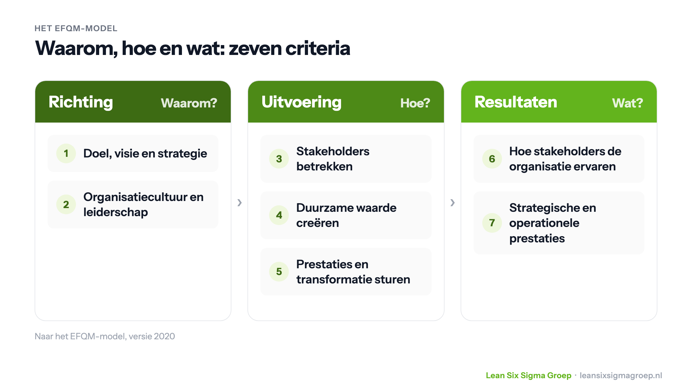 Het EFQM-model met richting, uitvoering en resultaten (waarom, hoe en wat) en de zeven criteria daaronder