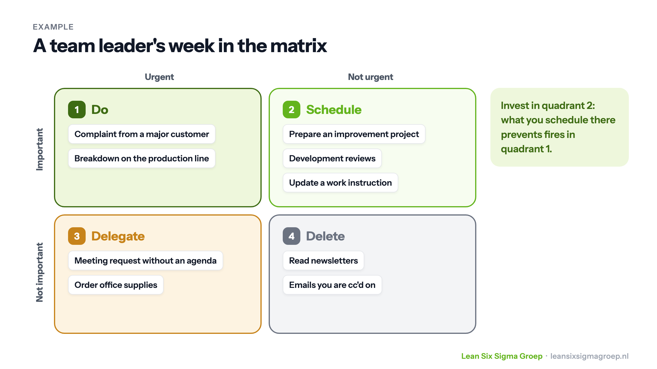 Example: a team leader's week in the Eisenhower Matrix, with tasks per quadrant and the tip to invest in quadrant 2