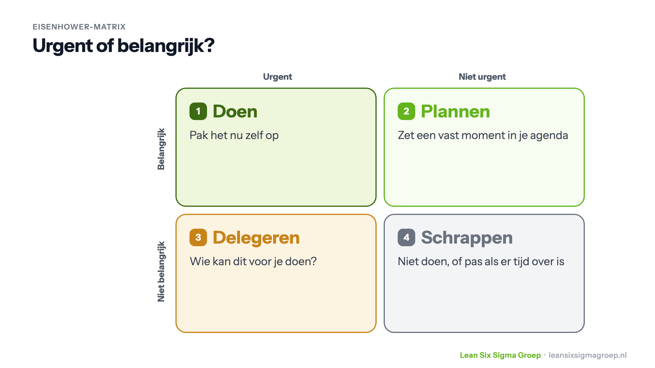 Eisenhower-matrix met vier kwadranten op urgent en belangrijk: doen, plannen, delegeren en schrappen