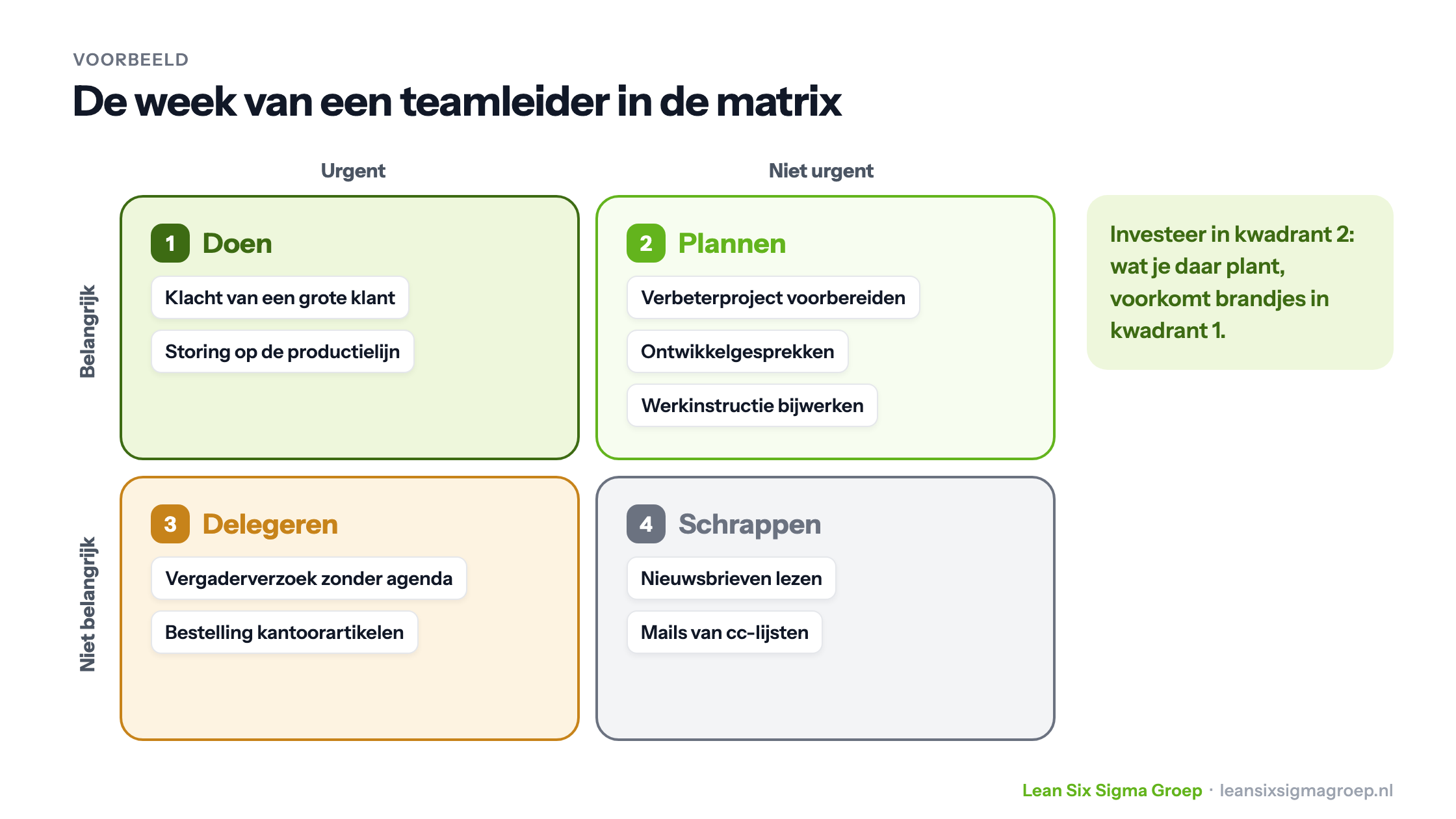 Voorbeeld: de week van een teamleider in de Eisenhower-matrix, met taken per kwadrant en de tip om te investeren in kwadrant 2