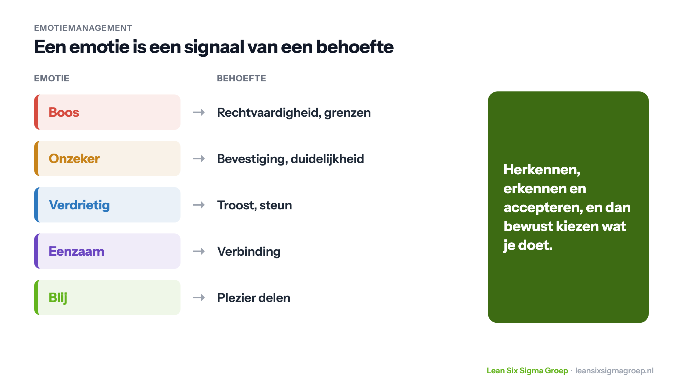 Een emotie als signaal van een behoefte: boos staat voor rechtvaardigheid, onzeker voor bevestiging, verdrietig voor troost, eenzaam voor verbinding en blij voor plezier delen