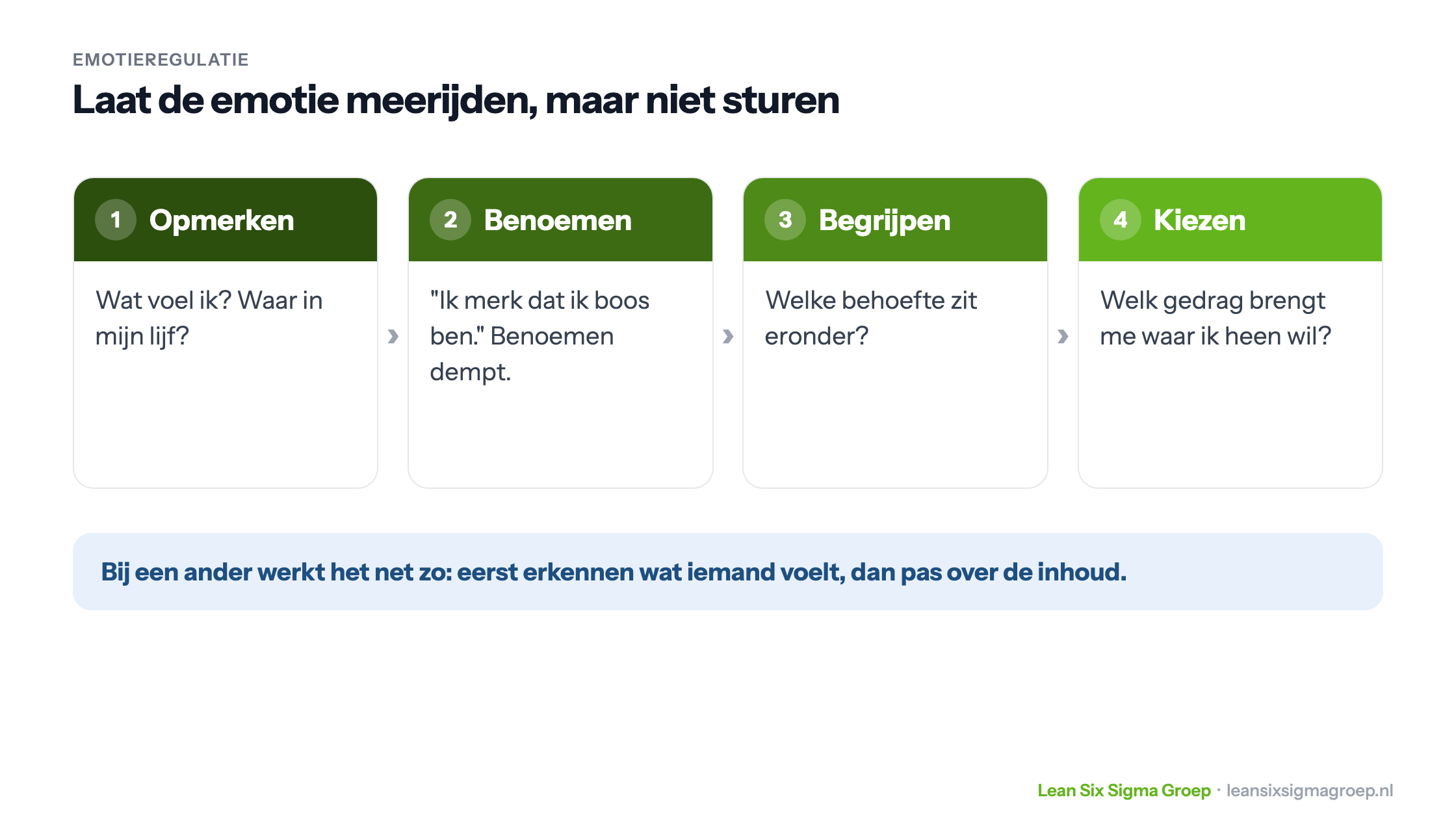 Emotieregulatie in vier stappen: opmerken, benoemen, begrijpen welke behoefte eronder zit en bewust kiezen welk gedrag je laat zien
