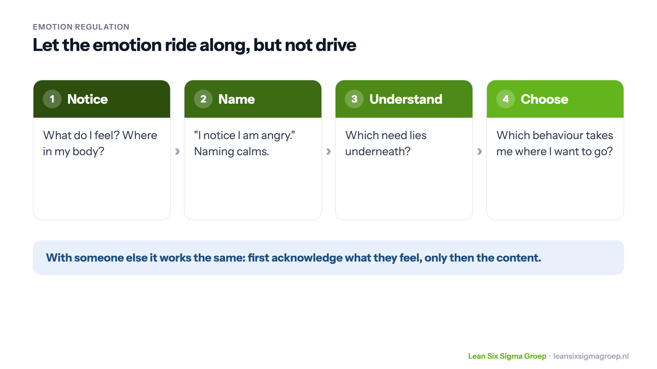 Emotion regulation in four steps: notice, name, understand which need lies underneath and consciously choose your behaviour