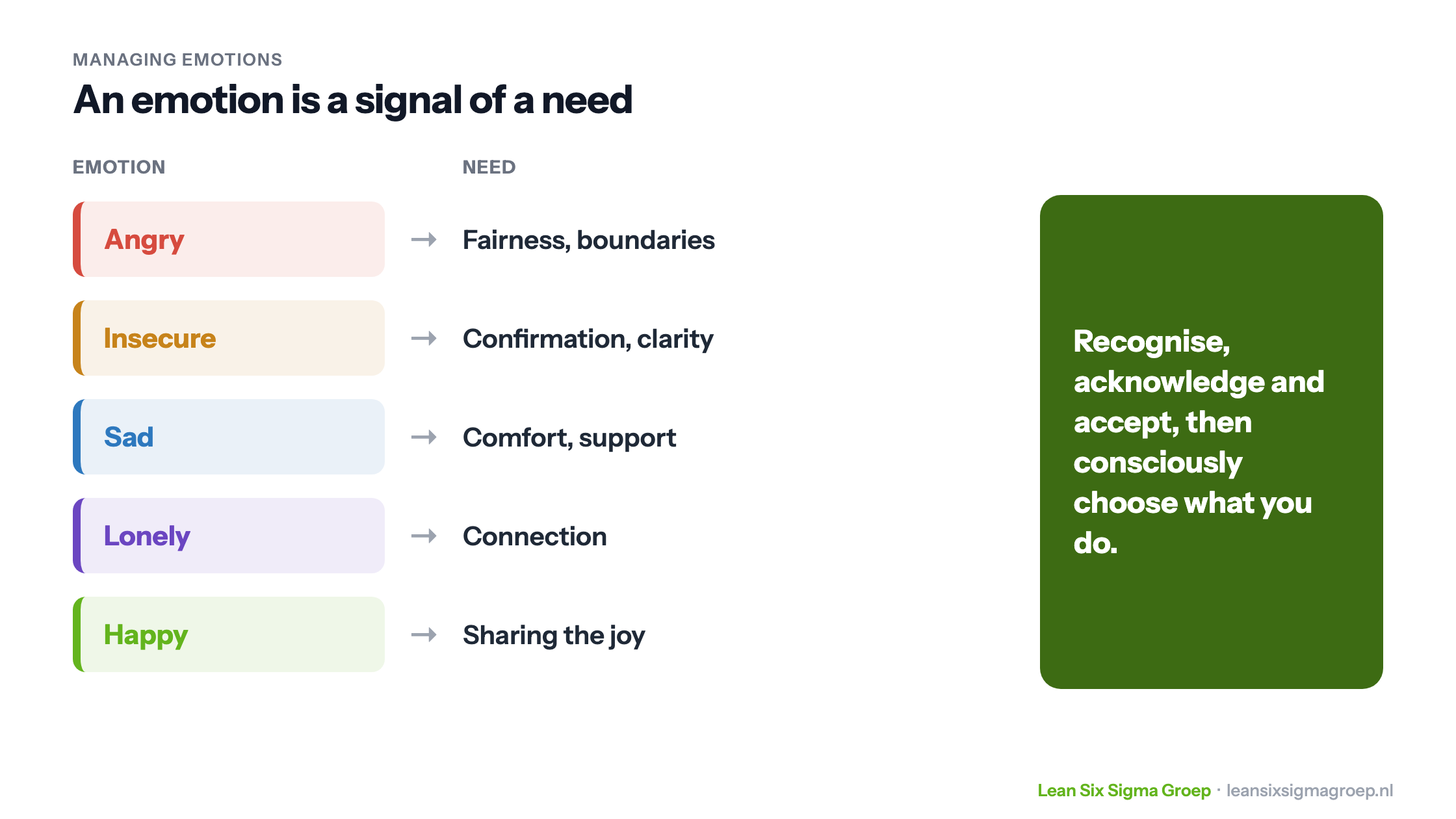 An emotion as a signal of a need: angry stands for fairness, insecure for confirmation, sad for comfort, lonely for connection and happy for sharing the joy