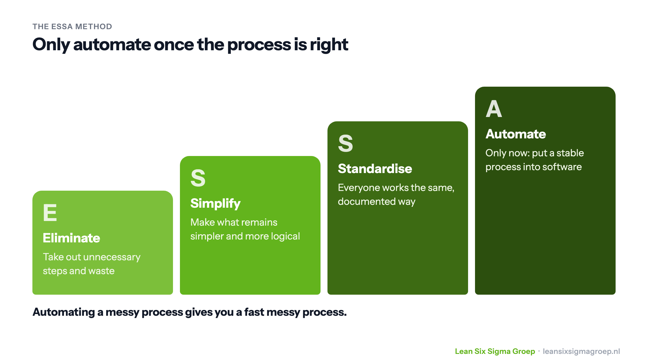 The ESSA method as a staircase: eliminate, simplify, standardise and only then automate