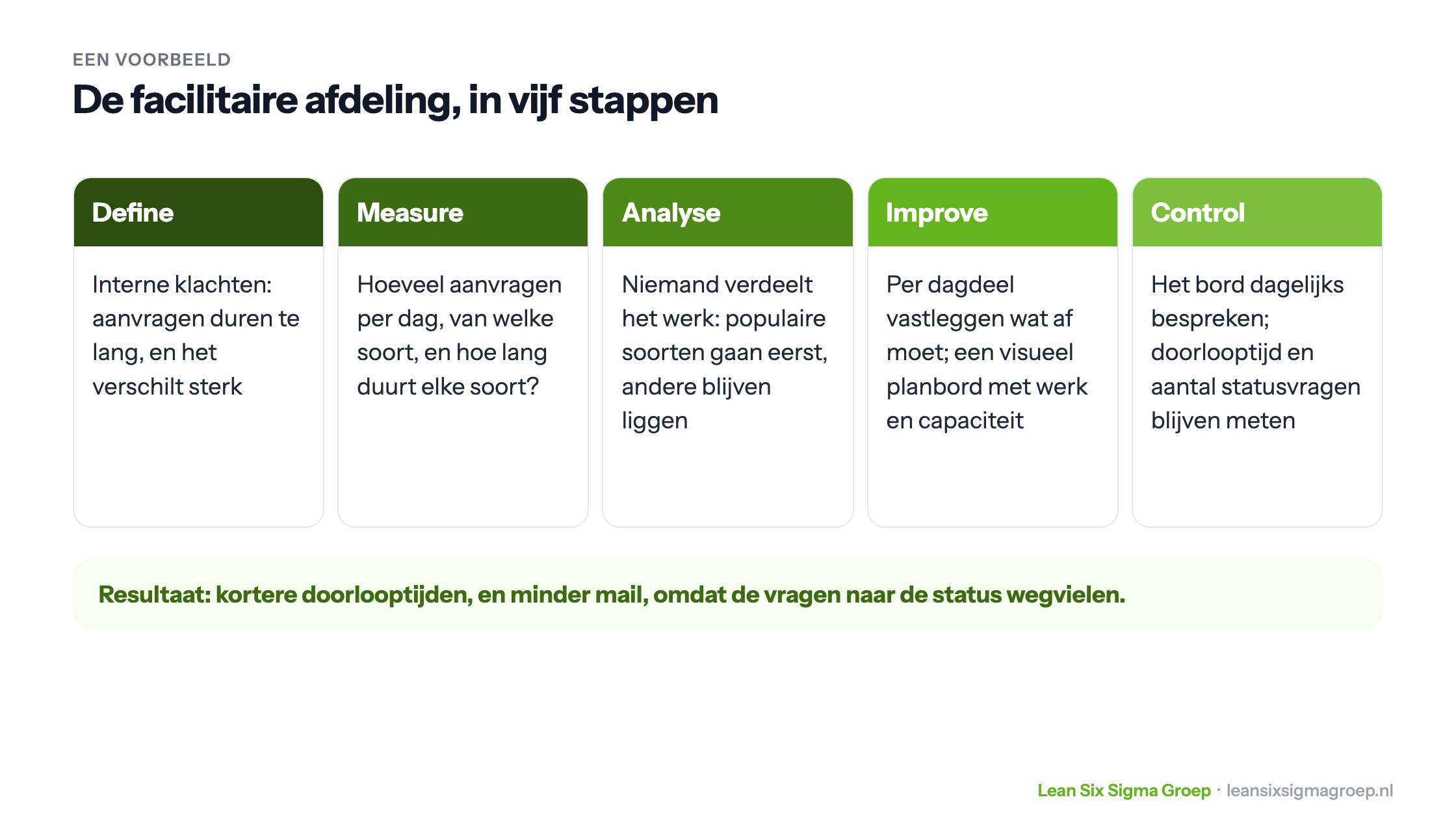Voorbeeld van een facilitaire afdeling per DMAIC-fase: van klachten over doorlooptijd via meten en analyseren naar een visueel planbord