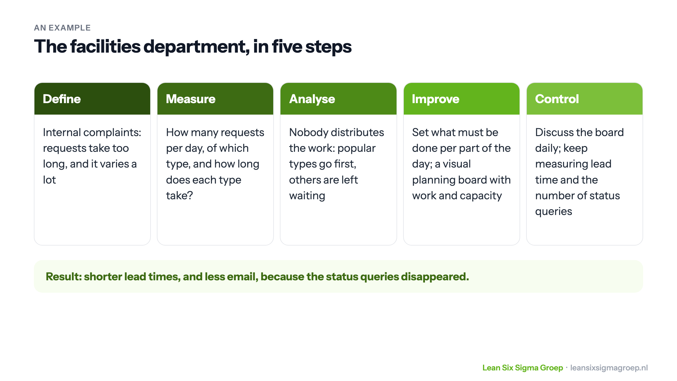 Example of a facilities department per DMAIC phase: from complaints about lead time through measuring and analysing to a visual planning board