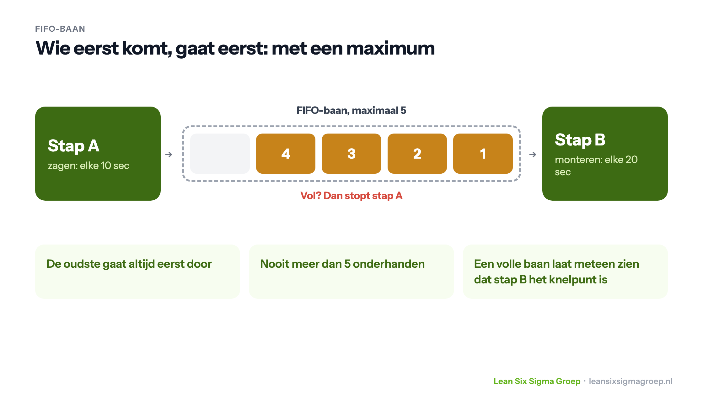 Een FIFO-baan met maximaal vijf plaatsen tussen stap A en stap B: de oudste gaat eerst door, en als de baan vol is stopt stap A