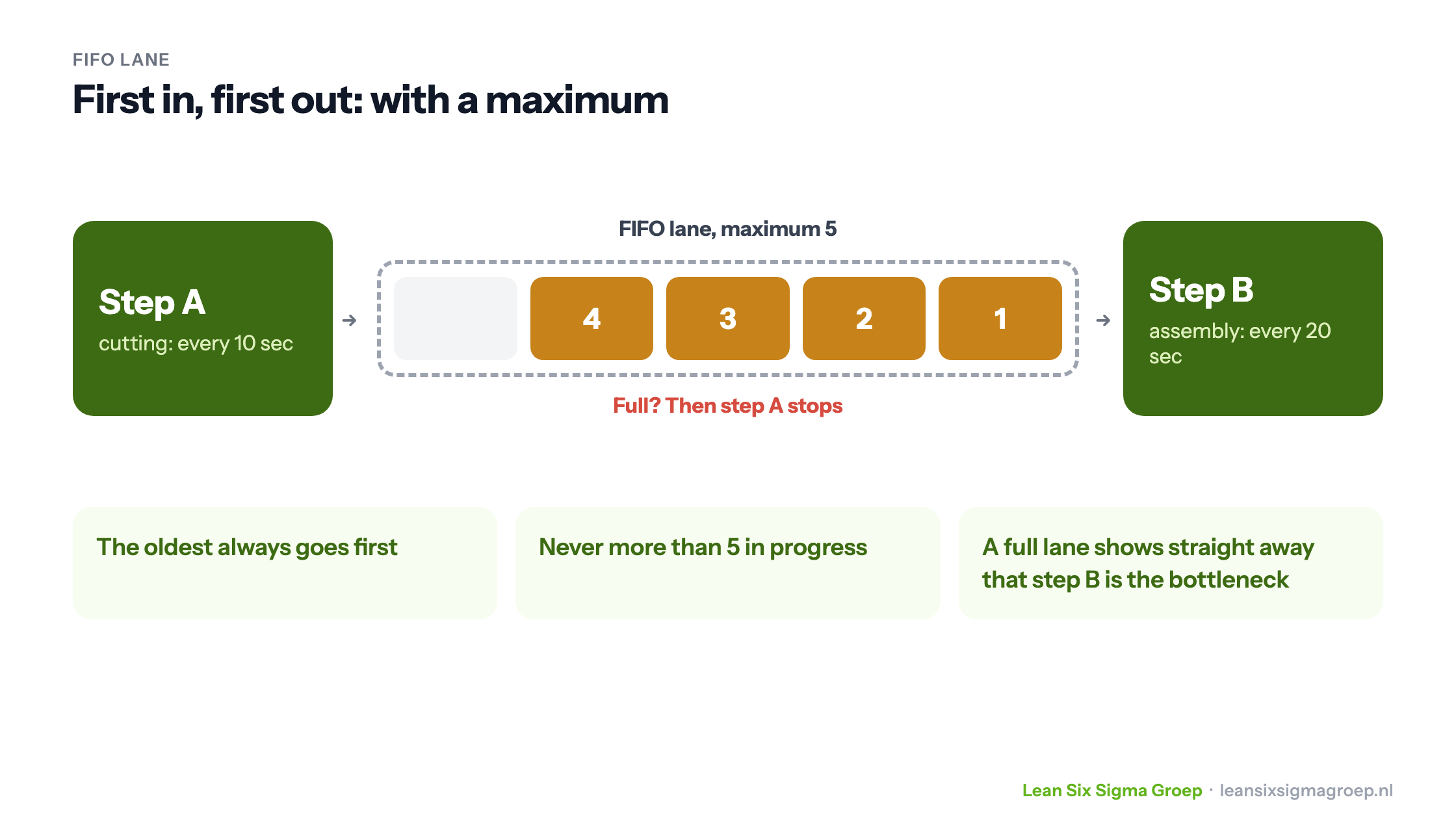 A FIFO lane with a maximum of five places between step A and step B: the oldest goes first, and when the lane is full step A stops