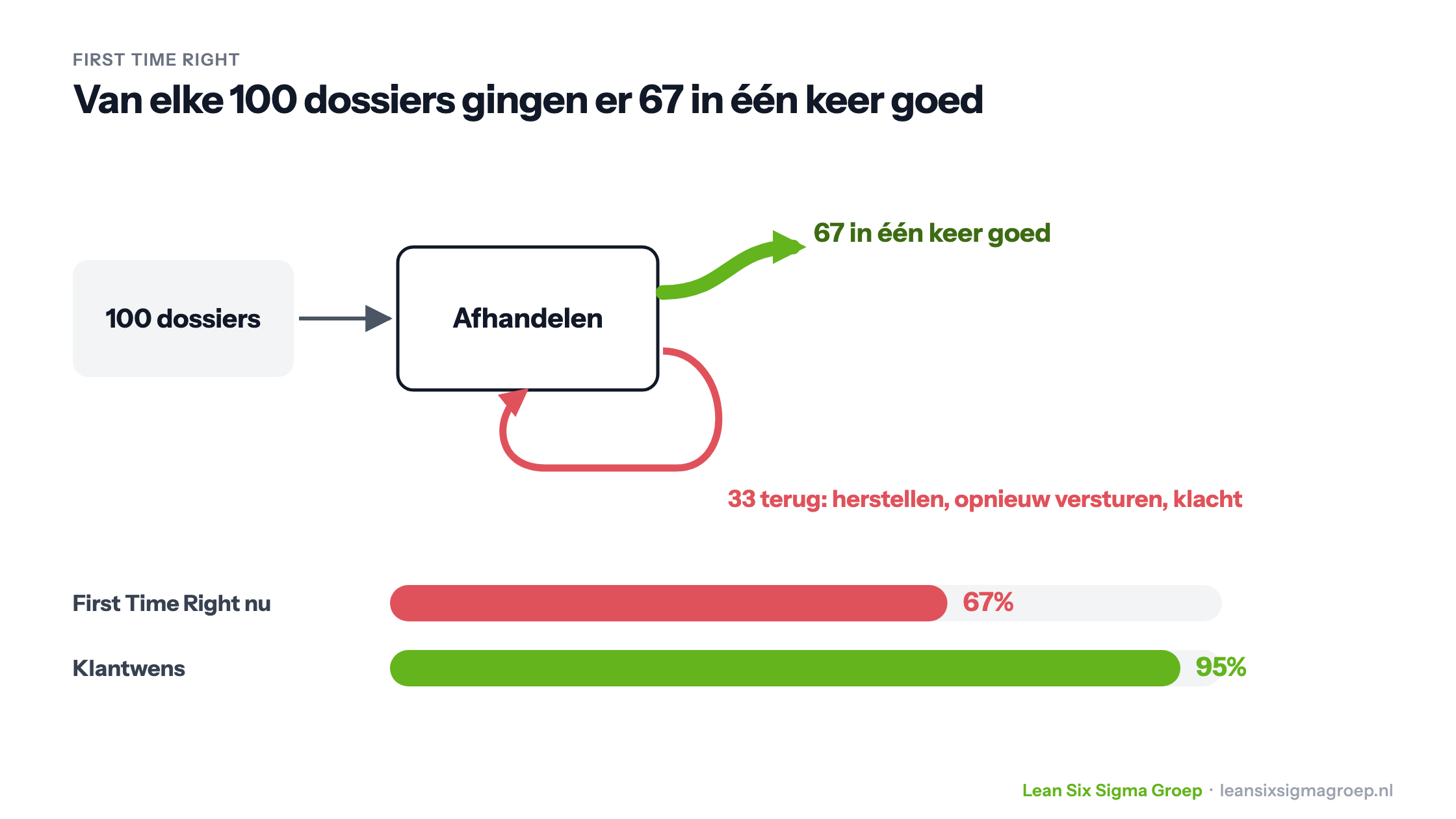 First Time Right: van 100 dossiers gaan er 67 in één keer goed en 33 terug voor herstel, tegenover een klantwens van 95%