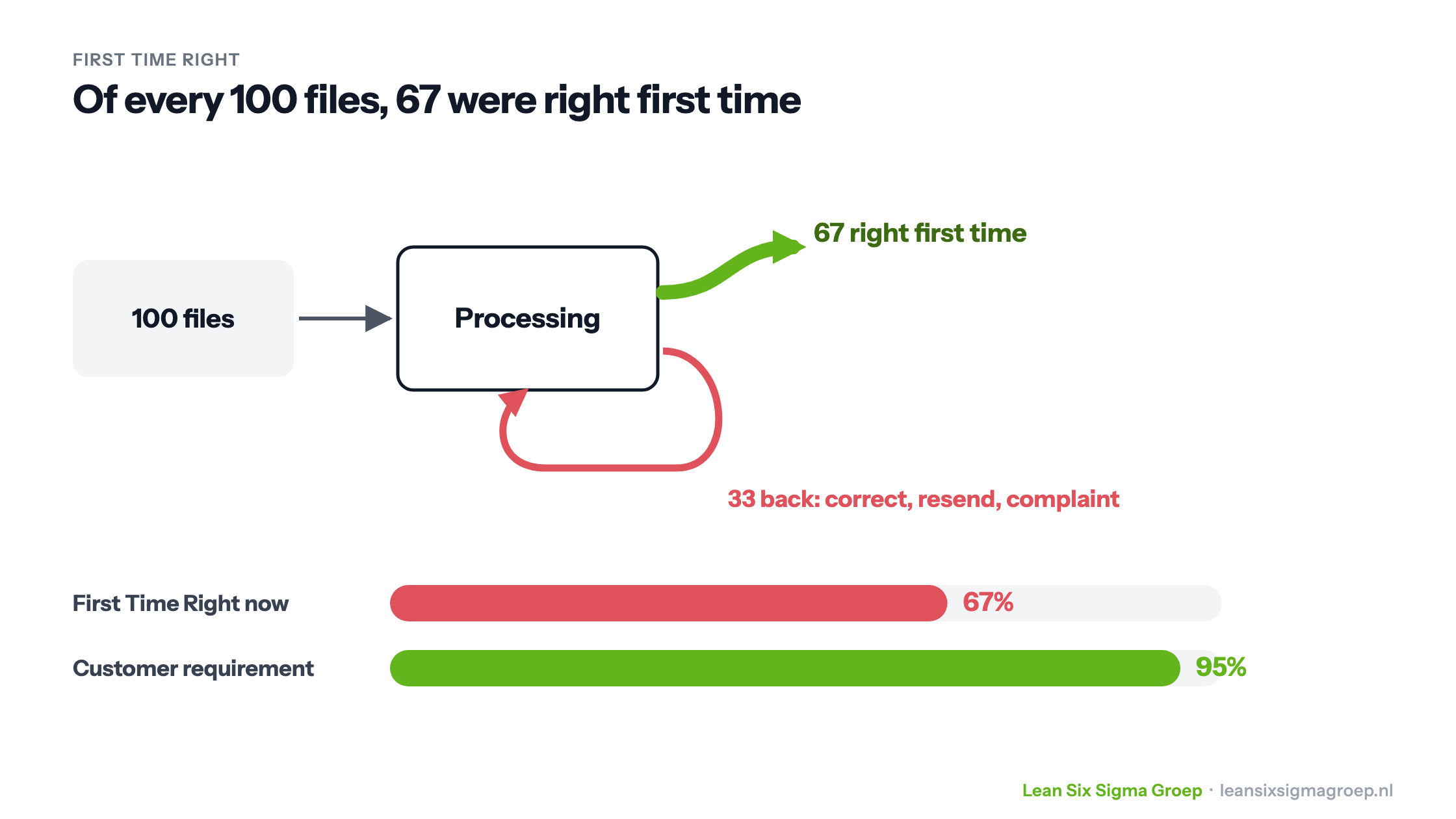 First Time Right: of 100 files, 67 are right first time and 33 come back for rework, against a customer requirement of 95%