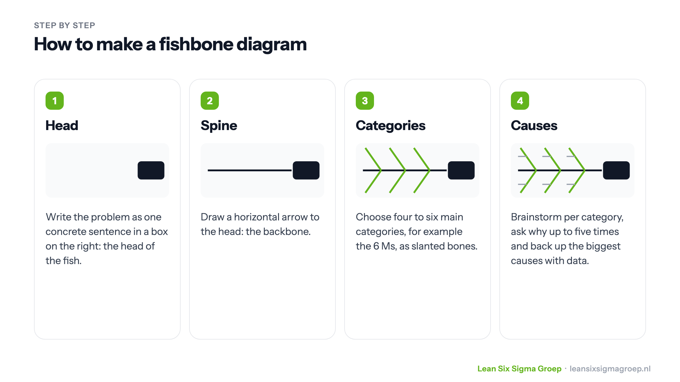 How to make a fishbone diagram in four steps: a head with the problem, the spine, categories as slanted bones and causes found by asking why five times