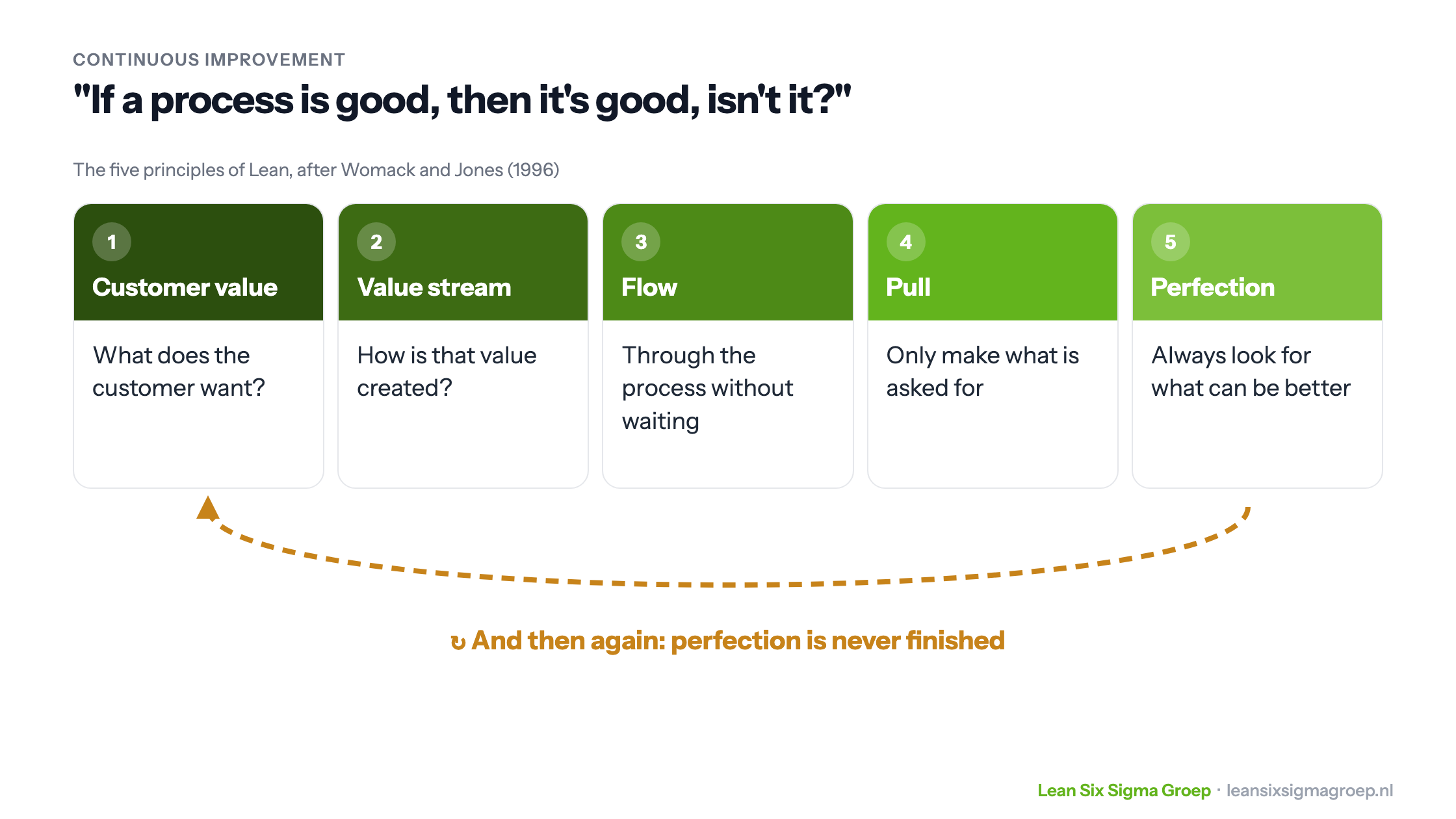 The five principles of Lean: customer value, value stream, flow, pull and perfection, after which the cycle starts again because perfection is never finished