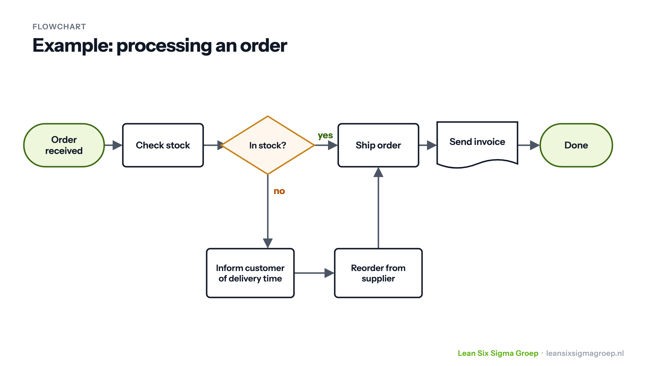 Example of a flowchart: processing an order, with the in stock decision, the reorder route and sending the invoice