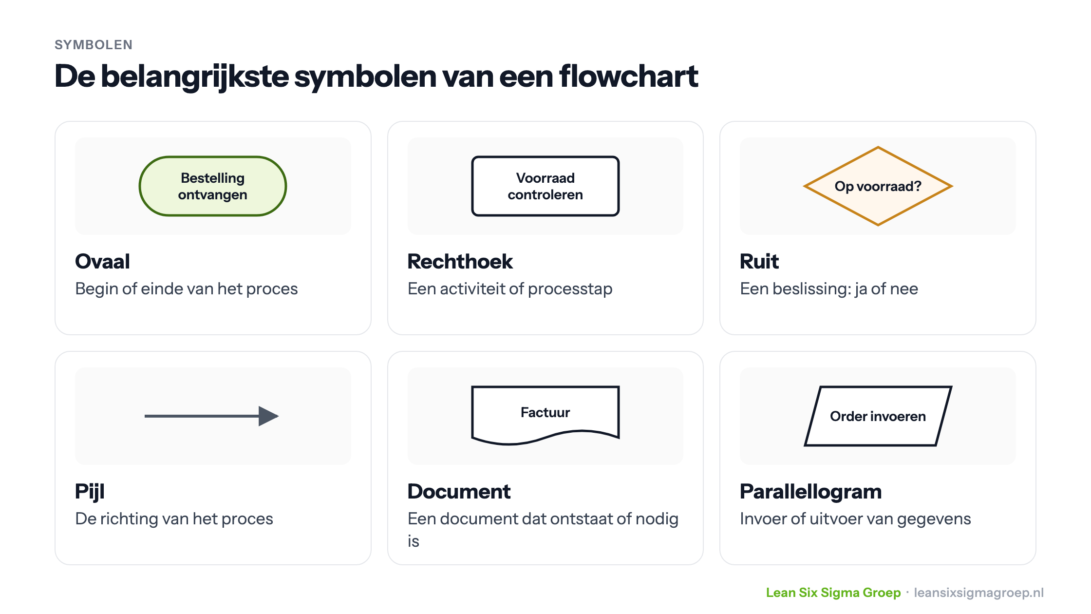 De belangrijkste symbolen van een flowchart: ovaal, rechthoek, ruit, pijl, document en parallellogram, elk met de betekenis