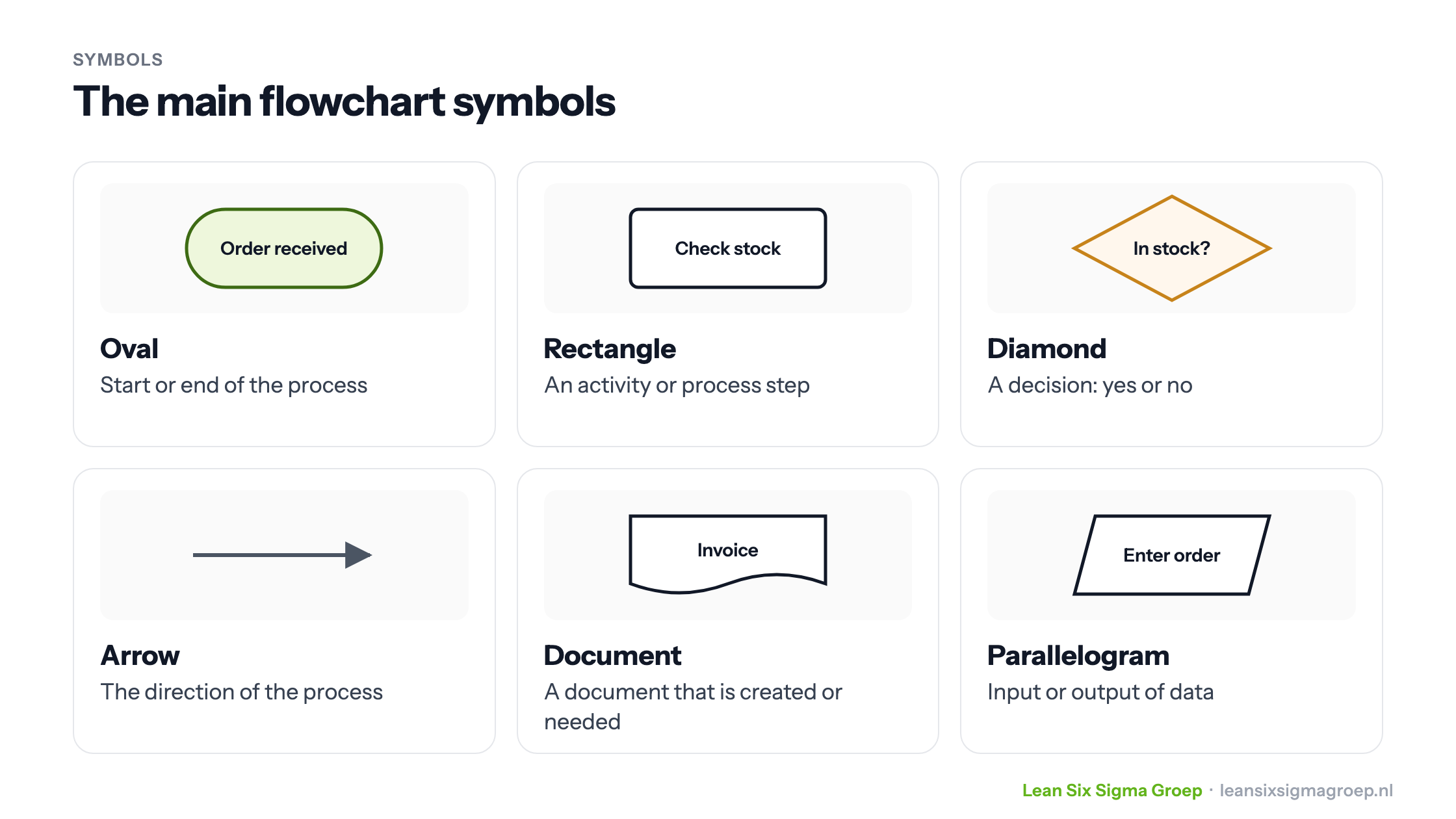 The main flowchart symbols: oval, rectangle, diamond, arrow, document and parallelogram, each with its meaning