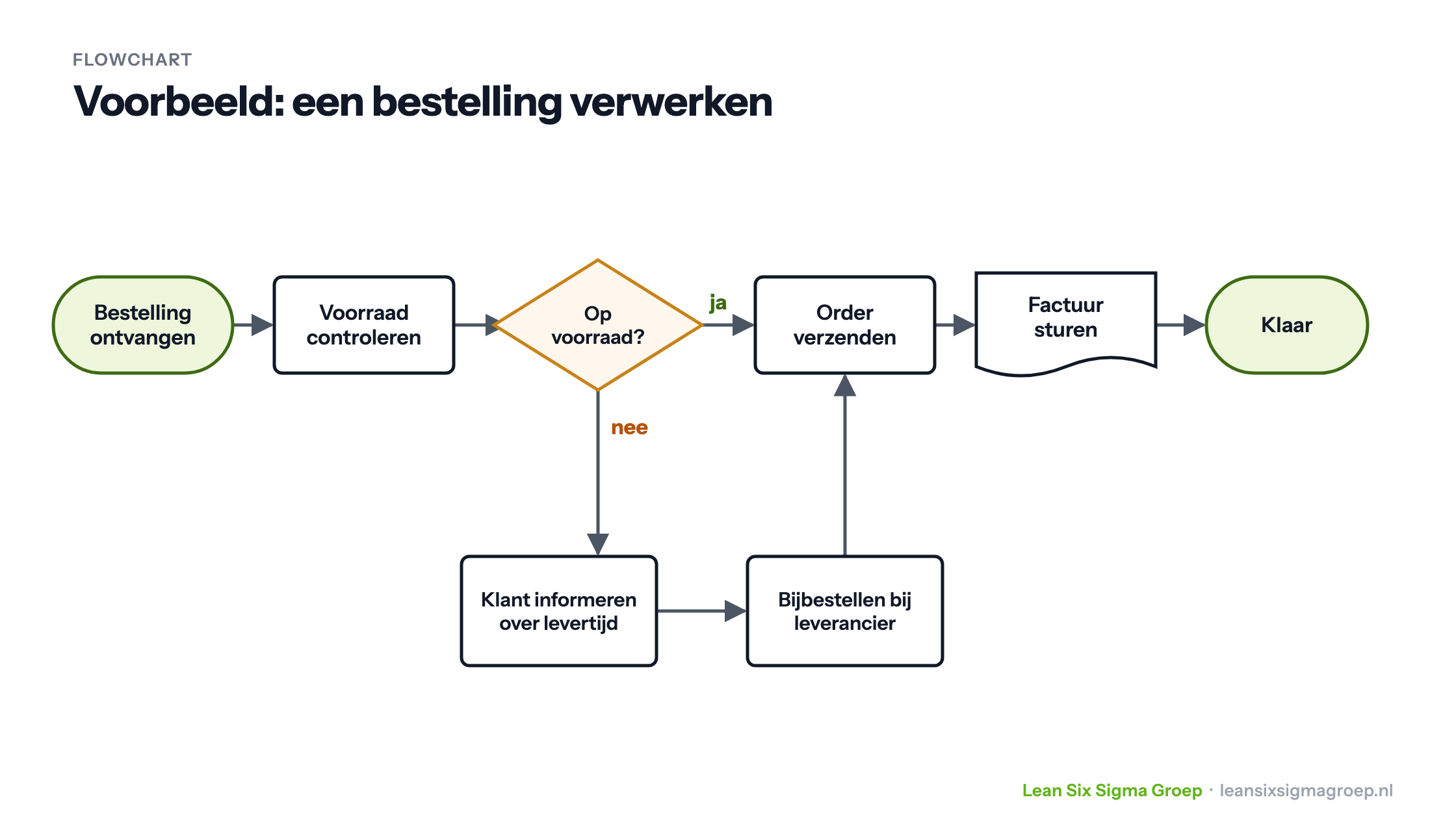 Voorbeeld van een flowchart: een bestelling verwerken, met de beslissing op voorraad of niet, de route via bijbestellen en het versturen van de factuur
