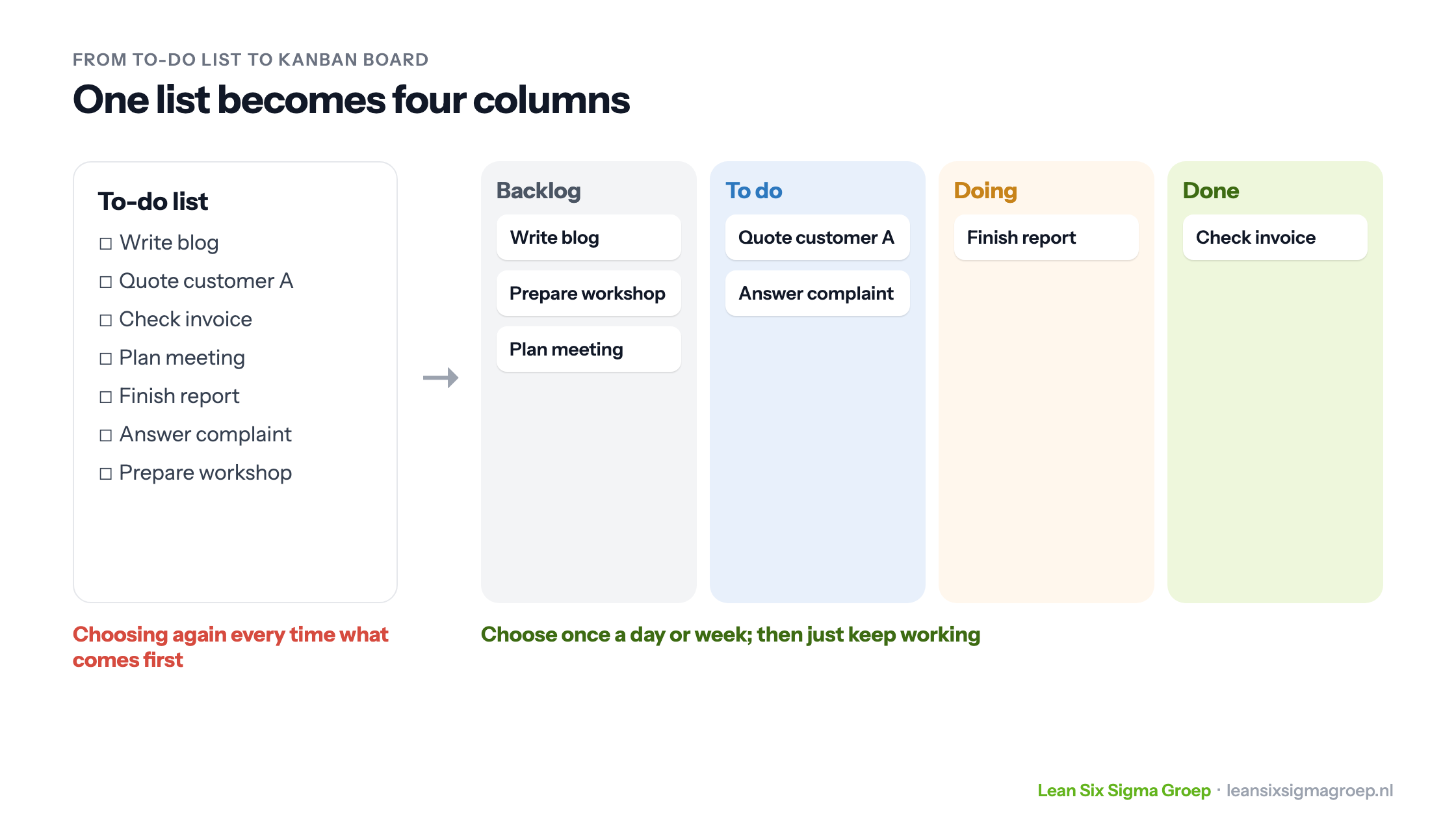 From a to-do list to a Kanban board with the columns backlog, to do, doing and done