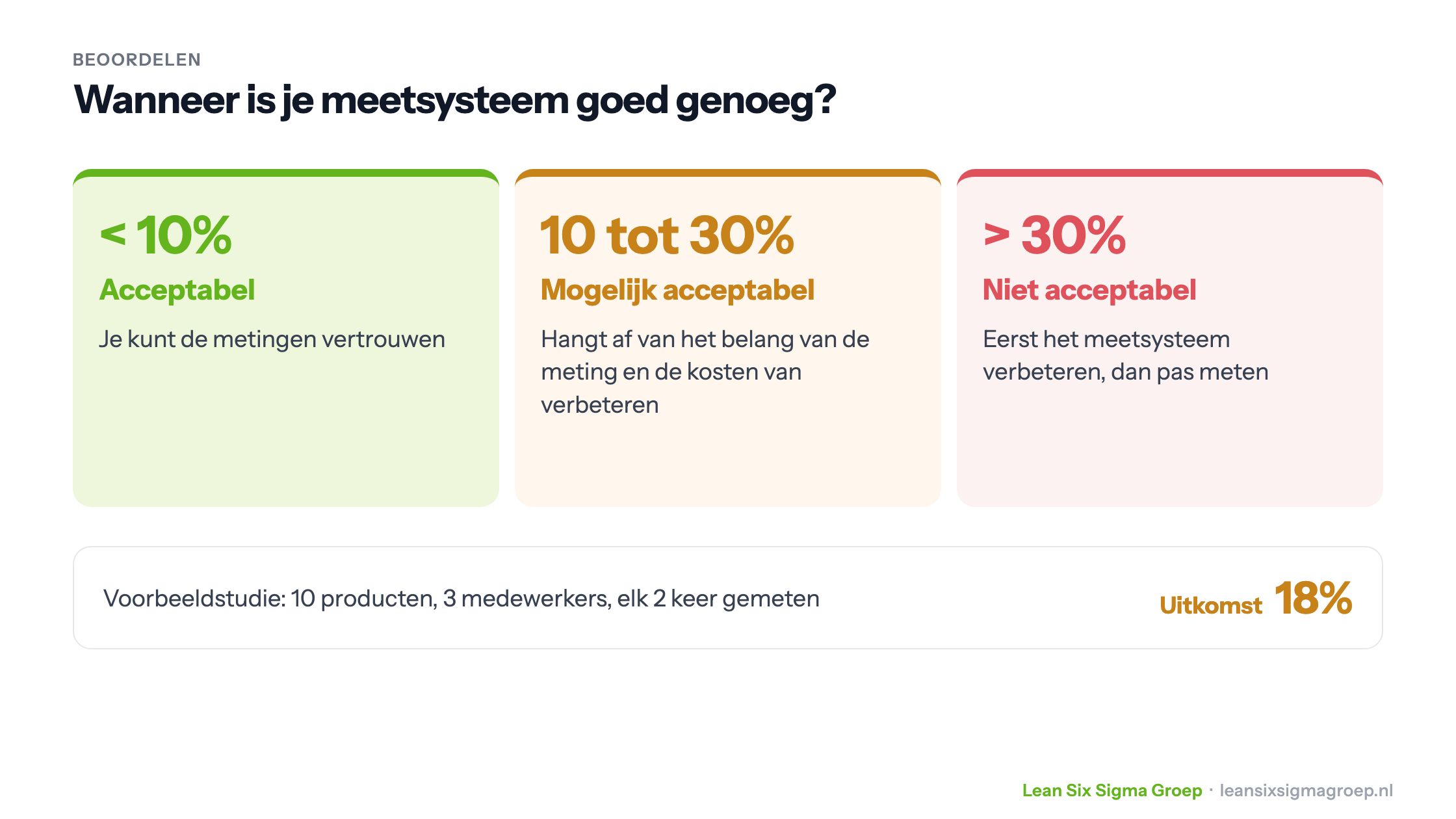 Richtlijnen voor een Gage R&R: onder 10% acceptabel, 10 tot 30% mogelijk acceptabel, boven 30% niet acceptabel, met een voorbeeldstudie die 18% oplevert