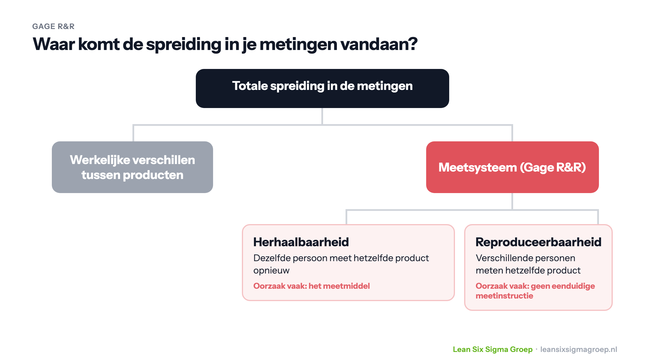 Gage R&R: de totale spreiding in metingen bestaat uit werkelijke verschillen tussen producten en spreiding door het meetsysteem, verdeeld in herhaalbaarheid en reproduceerbaarheid