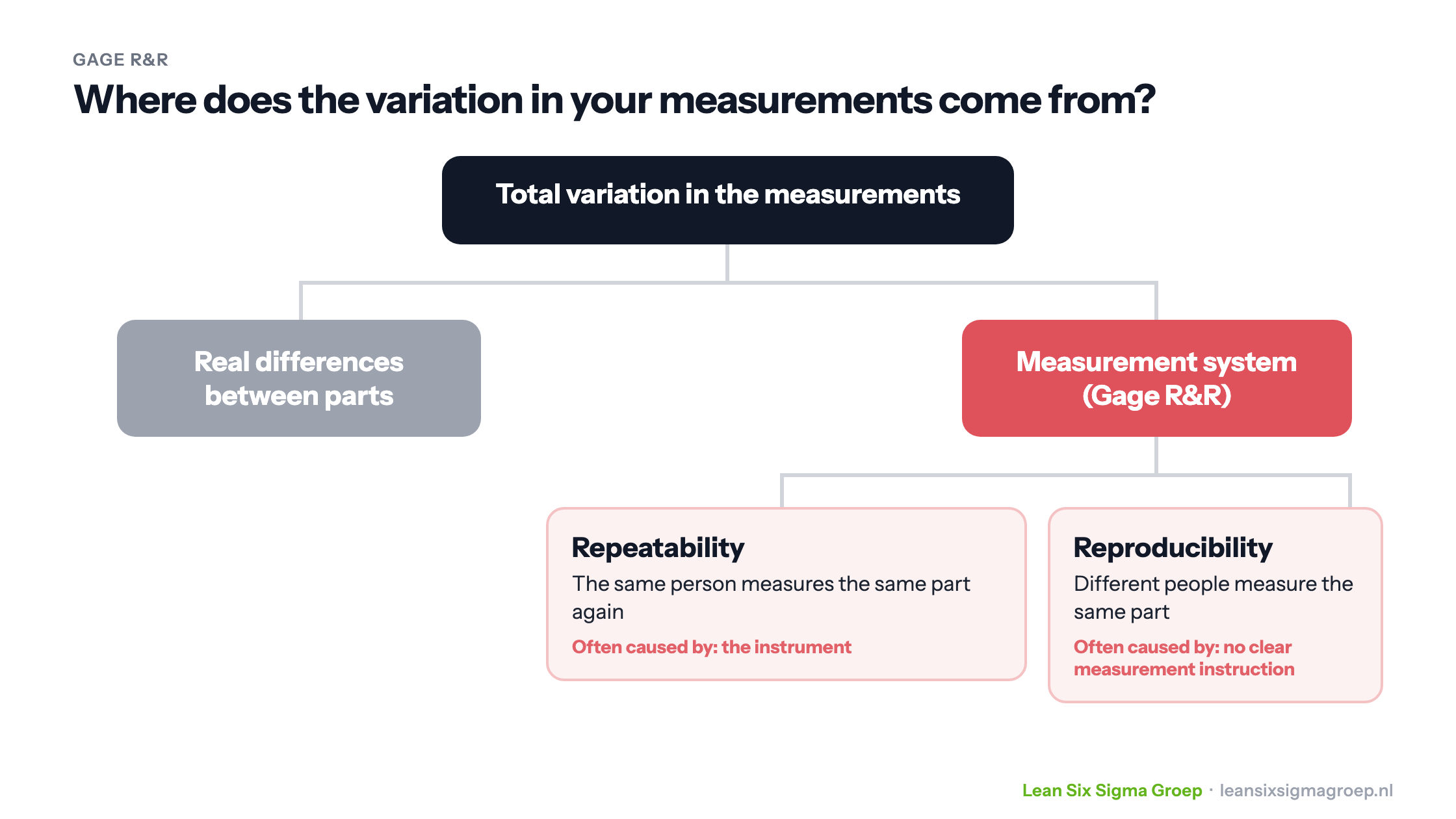 Gage R&R: total variation in measurements consists of real differences between parts and variation from the measurement system, split into repeatability and reproducibility